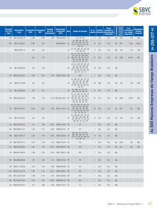 Variação
do nº de
lojas
Faturamento
/ Loja
Funcionários
2018
Funcionários
2017
Variação
do nº de
funcionários
Faturamento/
Funcionário
2018
Sede Estados de Atuação
N° de
estados
Controle
Nacional
Possui
Conselho de
Administração
Constituído
e-Commerce
Anodeinício
e-Commerce
% do
e-Commerce
nas vendas
totais 2018
Marketplace
(Próprio/
Terceiros)
12% R$21.052.631,58 4.000 4.000 0,0% R$100.000,00 SC SC - PR - RS 3 Sim N.D. Sim 2018 N.D. Não
15% R$4.154.368,78 2.262 N.D. - R$168.966,37 RJ
AL - AM - BA - CE - DF
- CE - GO - MG - MT - PA -
PE - PI - PR - RJ - RS - SC
- SE - SP
18 Sim Sim Sim 2011 14,0% Ambos
- R$5.442.857,14 N.D. N.D. - - RJ
RJ - SP - MG - ES - RS - BA
- DF - MS - PE
2 Sim N.D. Não N.D. N.D. Não
- - N.D. 410 - - ES
AC - AL - AM - AP - BA - CE
- DF - ES - GO - MA - MG -
MS - MT - PA - PB - PE - PI
- PR - RJ - RN - RO - RR -
RS - SC - SE - SP - TO
27 Sim N.D. Sim 2008 100,0% Não
0% R$1.200.000,00 N.D. N.D. - - RS
AC - AL - AM - AP - BA - CE
- DF - ES - GO - MA - MT
- MS - MG - PA - PB - PR -
PI - RJ - RN - RS - RO - RR
- SC - SP - SE - TO
26 Sim N.D. Não - - -
8% R$26.900.913,64 1.069 1.050 1,8% R$352.303,83 MG MG 1 Sim N.D. Não - - -
-8% R$3.431.192,66 N.D. N.D. - - SP
AL - AM - AP - BA - CE - DF
- ES - GO - MA - MT - MS
- MG - PR - PA - PB - PE -
PI - RN - RS - RJ - RR - SC
- SE - SP
24 Não N.D. Sim N.D. N.D. Não
5% R$1.200.000,00 N.D. N.D. - - SP
SP - MG - ES - SC - PR -
MS - GO - DF - BA - AL
10 Sim N.D. Não - - -
0% R$53.000.000,00 288 275 4,7% R$1.288.194,44 SP
AC - AL - AM - AP - BA - CE
- DF - ES - GO - MA - MG -
MS - MT - PA - PB - PE - PI
- PR - RJ - RN - RO - RR -
RS - SC - SE - SP - TO
27 Sim Sim Sim 2008 69,0% Não
3% R$2.423.676,47 2.448 2.387 2,6% R$151.479,78 SC
AC - AL - AM - AP - BA - CE
- DF - ES - GO - MA - MT
- MS - MG - PA - PB - PR -
PI - RJ - RN - RS - RO - RR
- SC - SP - SE - TO
26 Sim Sim Sim 2017 N.D. Não
21% R$1.787.439,61 N.D. N.D. - - SP
AL - AM - BA - CE - DF - ES
- GO - MA - MG - MS - MT
- PA - PB - PE - PI - PR - RJ
- RN - RS - SC - SE - SP
22 Sim N.D. Sim N.D. N.D. Não
0% R$24.478.845,32 747 983 -24,0% R$491.543,08 PR PR 1 Sim N.D. Não - - -
10% R$32.906.477,91 1.250 1.127 10,9% R$289.577,01 SP SP 1 Sim N.D. Não - - -
-19% R$3.778.947,37 1.425 1.755 -18,8% R$251.929,82 SP
AM - BA - CE - DF - GO -
MA - MG - MS - MT - PA
- PE - PI - PR - RJ - RN - RS
- SC - SP - TO
19 Sim N.D. Não - - -
0% R$27.060.216,15 1.253 1.149 9,1% R$280.752,44 PR PR 1 Sim N.D. Sim 2018 N.D. Não
17% R$50.235.980,86 1.050 900 16,7% R$334.906,54 MG MG 1 Sim N.D. Sim 2017 N.D. Não
8% R$26.951.948,23 1.290 1.138 13,4% R$271.608,78 MG MG 1 Sim N.D. Não - - -
13% R$38.888.888,89 910 850 7,1% R$384.615,38 PB PB 1 Sim N.D. Não - - -
0% R$29.131.250,00 1210 1276 -5,2% R$288.904,96 BA BA 1 Sim N.D. Não - - -
-13% R$16.570.167,38 1.349 1.123 20,1% R$257.949,23 MS MS 1 Sim N.D. Não - - -
25% R$17.295.470,80 1.249 1.139 9,7% R$276.949,09 MS MS 1 Sim N.D. Não - - -
18% R$17.083.576,80 1.426 961 48,4% R$239.601,36 MG MG 1 Sim N.D. Não - - -
0% R$48.567.559,71 917 892 2,8% R$370.744,73 TO TO 1 Sim N.D. Não - - -
672019 << Ranking do Varejo SBVC >>
As300MaioresEmpresasdoVarejoBrasileiro>>255-277<<
 