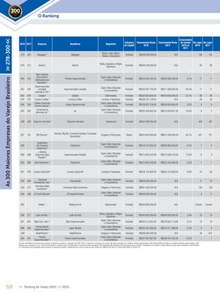 2018 2017 Empresa Bandeiras Segmento
Estrutura
de Capital
Faturamento Bruto
2018
Faturamento Bruto
2017
Crescimento
de vendas
2018 vs
2017
No Lojas
2018
No Lojas
2017
278 261 Bagaggio 5
Bagaggio
Óticas, Jóias, Bijoux,
Bolsas e Acessórios
Fechado R$339.000.000,00 N.D. - 146 142
279 273 Aramis 4
Aramis
Moda, Calçados e Artigos
Esportivos
Fechado R$338.100.000,00 N.D. - 90 80
280 252
(Bom Vizinho)
Bom Vizinho
Distribuidora de
Alimentos ²
Pinheiro Supermercado
Super, Hiper,Atacarejo
e Conveniência
Fechado R$334.665.542,00 R$336.906.928,00 -0,7% 11 11
281 228
(Supermercados
Laranjão)
Catricala & CIA ²
Supermercados Laranjão
Super, Hiper,Atacarejo
e Conveniência
Fechado R$332.047.725,00 R$417.598.028,00 -20,5% 11 11
282 224 Cybelar¹ Cybelar Eletromóveis Fechado R$330.823.000,00 R$433.650.000,00 -23,7% 88 98
283 270 Livraria Curitiba 4
Livraria Curitiba Livrarias e Papelarias Fechado R$329.767.128,54 N.D. - 29 29
284 256
Cofesa Comercial
Ferreira Santos ²
Cofesa Supermercado
Super, Hiper,Atacarejo
e Conveniência
Fechado R$328.973.739,00 R$328.939.995,00 0,0% 8 8
285 283
Comercial de
Alimentos Ita ²
Ita
Super, Hiper,Atacarejo
e Conveniência
Fechado R$325.430.655,00 R$274.830.841,00 18,4% 8 7
286 265 Chiquinho Sorvetes 5
Chiquinho Sorvetes Foodservice Fechado R$324.000.000,00 N.D. - 450 497
287 191 BR Pharma ³
Farmais, Big Ben, Farmácia Santana, Farmácias
Guararapes
Drogaria e Perfumaria Aberto R$323.950.000,00 R$541.000.000,00 -40,1% 441 721
288
Cooperativa
de Consumo
Coopercica ²
Coopercica
Super, Hiper,Atacarejo
e Conveniência
Fechado R$318.757.650,35 R$320.953.020,97 -0,7% 7 6
289 286
J. Martins
Supermercados
Planalto ²
Supermercados Planalto
Super, Hiper,Atacarejo
e Conveniência
Fechado R$313.903.879,00 R$272.509.278,00 15,2% 6 5
290 260 Dias Pastorinho ² Pastorinho
Super, Hiper,Atacarejo
e Conveniência
Fechado R$312.629.428,00 R$323.328.949,00 -3,3% 7 7
291 276 Livraria Leitura BH 4
Livraria Leitura BH Livrarias e Papelarias Fechado R$308.134.800,00 R$285.310.000,00 8,0% 70 62
292 280
Comercial
Chocolândia Ltda. 5 Chocolandia
Super, Hiper,Atacarejo
e Conveniência
Fechado R$308.000.000,00 N.D. - 11 10
293 271
Farmácias Mais
Econômica 5 Farmácias Mais Econômica Drogaria e Perfumaria Fechado R$301.000.000,00 N.D. - 150 150
294 268 G.F.Auto Atacado 5
GF Supermercados
Super, Hiper,Atacarejo
e Conveniência
Fechado R$300.000.000,00 N.D. - 8 11
295 Mobly 4
Mobly.com.br Eletromóveis Fechado R$300.000.000,00 N.D. - e-Commerce e-Commerce
296 277 Lojão do Brás ¹ Lojão do Brás
Moda, Calçados e Artigos
Esportivos
Fechado R$295.000.000,00 R$280.000.000,00 5,4% 19 18
297 281 Righi Com.Alim. ² Righi Supermercados
Super, Hiper,Atacarejo
e Conveniência
Fechado R$293.512.645,00 R$276.622.110,00 6,1% 12 12
298 285
Osmar Nicolini
Supermercados ²
Super Nicolini
Super, Hiper,Atacarejo
e Conveniência
Fechado R$292.591.569,00 R$274.311.208,00 6,7% 9 9
299 RedePharma 5
RedePharma Drogaria e Perfumaria Fechado R$289.000.000,00 N.D. - 36 N.D.
300 291
Paraná
Supermercados ²
Paraná Supermercados
Super, Hiper,Atacarejo
e Conveniência
Fechado R$287.822.987,00 R$249.101.591,00 15,5% 7 7
68 << Ranking do Varejo SBVC >> 2019
O Ranking2019
As300MaioresEmpresasdoVarejoBrasileiro>>278-300<<
1. Dados declaratórios fornecidos pelas empresas, formalmente recebidos e arquivados pela SBVC; OBS: e-mails que as empresas nos enviaram; 2. Dados publicados por entidades setoriais representativas; OBS: Ranking ABRAS; 3. Balanços contábeis publicados pelas empresas; OBS:
Balanços que conseguimos no site, Supermercado Moderno e Ranking Exame; 4. Publicações em veículos de notória reputação; OBS: Reportagens; 5. Estimativas feitas pela equipe técnica da SBVC, empregando como critérios a venda média por loja de redes de segmento e perfil similares
ou o faturamento por loja divulgado pelas empresas em publicações setoriais, multiplicados pelo número de lojas da rede; Câmbio euro (Média 2018) R$ 4,40; Câmbio dólar (Média 2018) R$ 3,87
 