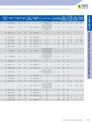 Variação
do nº de
lojas
Faturamento
/ Loja
Funcionários
2018
Funcionários
2017
Variação
do nº de
funcionários
Faturamento/
Funcionário
2018
Sede Estados de Atuação
N° de
estados
Controle
Nacional
Possui
Conselho de
Administração
Constituído
e-Commerce
Anodeinício
e-Commerce
% do
e-Commerce
nas vendas
totais 2018
Marketplace
(Próprio/
Terceiros)
3% R$2.321.917,81 N.D. N.D. - - RJ
RJ - SP - MG - ES - RS - BA
- DF - MS - PE
9 Sim N.D. Sim N.D. N.D. Não
13% R$3.756.666,67 1000 700 42,9% R$338.100,00 SP
AC - AL - AP - AM - BA - CE
- DF - ES - GO - MA - MT
- MS - MG - PA - PR - PB -
PE - PI - RJ - RN - RS - RO
- RR - SC - SP
25 Sim N.D. Sim 2011 N.D. Ambos
0% R$30.424.140,18 1.350 1.409 -4,2% R$247.900,40 CE CE 1 Sim N.D. Não - - -
0% R$30.186.156,82 1.323 1.580 -16,3% R$250.980,90 SP SP 1 Sim N.D. Sim 2018 N.D. Não
-10% R$3.759.352,27 1.000 1.380 -27,5% R$330.823,00 SP SP 1 Sim Não Sim 2018 1,0% Terceiros
0% R$11.371.280,29 2.360 2.500 -5,6% R$139.731,83 PR PR - SC - SP 3 Sim N.D. Sim 2016 65,0% Terceiros
0% R$41.121.717,38 956 958 -0,2% R$344.114,79 SP SP - PR 2 Sim N.D. Não - - -
14% R$40.678.831,88 790 680 16,2% R$411.937,54 DF DF 1 Sim N.D. Não - - -
-9% R$720.000,00 3.600 3.976 -9,5% R$90.000,00 SP
AC - AL - AM - BA - CE - DF
- ES - GO - MA - MT - MS
- MG - PA - PR - PB - PE -
PI - RJ - RN - RS - RO - RR
- SC - SP - SE - TO
26 Sim N.D. Não - - -
-39% R$734.580,50 N.D. N.D. - - SP
AL - AP - BA - CE - DF - GO
- MA - MG - MS - MT - PA
- PB - PE - PI - PR - RJ - RS
- SC - SP - TO
20 Sim N.D. Sim - - -
17% R$45.536.807,19 1.002 905 10,7% R$318.121,41 SP SP 1 Sim N.D. Não - - -
20% R$52.317.313,17 826 697 18,5% R$380.028,91 PR PR 1 Sim N.D. Não - - -
0% R$44.661.346,86 1.224 1.202 1,8% R$255.416,20 SP SP 1 Sim N.D. Não - - -
13% R$4.401.925,71 N.D. N.D. - - MG
MG - DF - RJ - SP - GO -
MS - MA - BA - CE - PB - AL
- PE - RO - PA - RN - PI - TO
- AM - AP
19 Sim N.D. Não - - -
10% R$28.000.000,00 1.210 1.100 10,0% R$254.545,45 SP SP 1 Sim N.D. Não - - -
0% R$2.006.666,67 1.350 1.350 0,0% R$222.962,96 PR PR 1 Sim N.D. Não - - -
-27% R$37.500.000,00 1.100 1.100 0,0% R$272.727,27 MG MG 1 Sim N.D. Sim 2018 N.D. Não
- - 700 700 0,0% R$428.571,43 SP
AC - AL - AP - AM - BA - CE
- DF - ES - GO - MA - MT
- MS - MG - PA - PR - PB -
PE - PI - RJ - RN - RS - RO
- RR - SC - SP - SE - TO
27 Sim N.D. Sim 2011 100,0% Próprio
6% R$15.526.315,79 1.250 1.200 4,2% R$236.000,00 SP SP 1 Sim Não Não - - -
0% R$24.459.387,08 984 936 5,1% R$298.285,21 RS RS 1 Sim N.D. Não - - -
0% R$32.510.174,33 1.089 1.009 7,9% R$268.679,13 RS RS 1 Sim N.D. Não - - -
- R$8.027.777,78 N.D. N.D. - - MG MG 1 Sim N.D. Não N.D. N.D. Não
0% R$41.117.569,57 1.012 924 9,5% R$284.410,07 PR PR 1 Sim N.D. Não - - -
692019 << Ranking do Varejo SBVC >>
As300MaioresEmpresasdoVarejoBrasileiro>>278-300<<
 