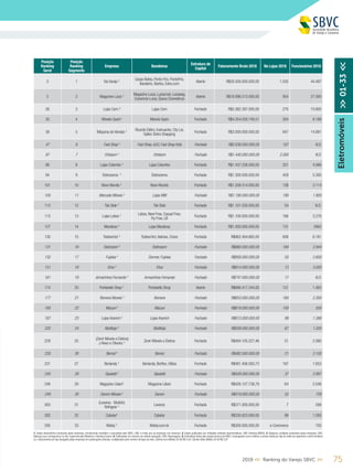 752019 << Ranking do Varejo SBVC >>
Posição
Ranking
Geral
Posição
Ranking
Segmento
Empresa Bandeiras
Estrutura de
Capital
Faturamento Bruto 2018 No Lojas 2018 Funcionários 2018
3 1 Via Varejo ¹
Casas Bahia, Ponto Frio, PontoFrio,
Barateiro, Bartira, Extra.com
Aberto R$30.500.000.000,00 1.035 44.497
5 2 Magazine Luiza ¹
Magazine Luiza, Luizacred, Luizaseg,
Consórcio Luiza, Época Cosmeticos
Aberto R$18.896.513.000,00 954 27.000
26 3 Lojas Cem ³ Lojas Cem Fechado R$5.382.397.000,00 270 10.800
30 4 Móveis Gazin¹ Móveis Gazin Fechado R$4.354.028.749,51 264 8.189
39 5 Máquina de Vendas 4 Ricardo Elétro, Insinuante, City Lar,
Salfer, Eletro Shopping
Fechado R$3.000.000.000,00 647 14.881
47 6 Fast Shop 5
Fast Shop,A2U, Fast Shop Kids Fechado R$2.636.000.000,00 107 N.D.
87 7 Ortobom 5
Ortobom Fechado R$1.440.000.000,00 2.000 N.D.
88 8 Lojas Colombo ¹ Lojas Colombo Fechado R$1.437.226.000,00 251 4.066
94 9 Eletrozema 4
Eletrozema Fechado R$1.300.000.000,00 429 5.300
101 10 Novo Mundo ¹ Novo Mundo Fechado R$1.208.514.000,00 136 3.114
105 11 Mercado Móveis 5
Lojas MM Fechado R$1.190.000.000,00 190 1.900
112 12 Tok Stok 4
Tok Stok Fechado R$1.101.030.000,00 54 N.D.
113 13 Lojas Lebes ¹
Lebes, New Free, Casual Free,
Fly Free, LB
Fechado R$1.100.000.000,00 166 3.278
127 14 Marabraz 4
Lojas Marabraz Fechado R$1.000.000.000,00 131 2882
130 15 Todeschini ¹ Todeschini, Italinea, Criare Fechado R$962.484.665,00 608 6.181
131 16 Eletrosom 5
Eletrosom Fechado R$960.000.000,00 184 2.944
132 17 Fujioka 5
Dormer, Fujioka Fechado R$958.000.000,00 50 2.600
151 18 Etna 5
Etna Fechado R$814.000.000,00 13 3.000
161 19 Armarinhos Fernando 5
Armarinhos Fernando Fechado R$747.000.000,00 17 N.D.
174 20 Portobello Shop ¹ Portobello Shop Aberto R$666.417.244,00 131 1.483
177 21 Romera Moveis 5
Romera Fechado R$653.000.000,00 160 2.300
185 22 Macavi 5
Macavi Fechado R$619.000.000,00 100 500
187 23 Lojas Koerich 5
Lojas Koerich Fechado R$613.000.000,00 99 1.386
220 24 Multiloja 5
Multiloja Fechado R$509.000.000,00 67 1.200
229 25
(Zenir Móveis e Eletros)
J Alves e Oliveira ¹
Zenir Móveis e Eletros Fechado R$484.105.227,46 51 2.060
230 26 Bemol 5
Bemol Fechado R$482.000.000,00 21 2.100
231 27 Berlanda ¹ Berlanda, Berflex, Utiliza Fechado R$481.406.593,73 197 1.653
245 28 Sipolatti 5
Sipolatti Fechado R$428.000.000,00 37 2.997
246 29 Magazine Liliani¹ Magazine Liliani Fechado R$426.127.738,79 64 2.048
249 30 Darom Móveis 5
Darom Fechado R$419.000.000,00 52 728
263 31
(Leveros - MultiAr)
Refrigelo ¹
Leveros Fechado R$371.000.000,00 7 288
282 32 Cybelar¹ Cybelar Fechado R$330.823.000,00 88 1.000
295 33 Mobly 4
Mobly.com.br Fechado R$300.000.000,00 e-Commerce 700
Eletromóveis>>01-33<<
1. Dados declaratórios fornecidos pelas empresas, formalmente recebidos e arquivados pela SBVC; OBS: e-mails que as empresas nos enviaram; 2. Dados publicados por entidades setoriais representativas; OBS: Ranking ABRAS; 3. Balanços contábeis publicados pelas empresas; OBS:
Balanços que conseguimos no site, Supermercado Moderno e Ranking Exame; 4. Publicações em veículos de notória reputação; OBS: Reportagens; 5. Estimativas feitas pela equipe técnica da SBVC, empregando como critérios a venda média por loja de redes de segmento e perfil similares
ou o faturamento por loja divulgado pelas empresas em publicações setoriais, multiplicados pelo número de lojas da rede; Câmbio euro (Média 2018) R$ 4,40; Câmbio dólar (Média 2018) R$ 3,87
 