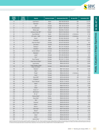 Moda,CalçadoseArtigosEsportivos>>01-47<<
832019 << Ranking do Varejo SBVC >>
Posição
Ranking
Geral
Posição
Ranking
Segmento
Empresa Estrutura de Capital Faturamento Bruto 2018 No Lojas 2018 Funcionários 2018
10 1 Lojas Renner ¹ Aberto R$9.786.838.000,00 556 21.376
11 2 Riachuelo ³ Aberto R$8.822.953.000,00 312 17.002
21 3 C&A 5
Fechado R$6.190.000.000,00 270 13.500
32 4 Pernambucanas ¹ Fechado R$3.941.186.000,00 346 11.172
41 5 Marisa Lojas ¹ Aberto R$2.908.373.000,00 371 12.832
42 6 (Centauro) Grupo SBF 4
Fechado R$2.837.500.000,00 192 5.952
48 7 Grupo Netshoes 4
Aberto R$2.555.800.000,00 e-Commerce 2.728
66 8 GFG LatAm - Dafiti 4
Fechado R$2.000.000.000,00 e-Commerce N.D.
70 9 Arezzo ¹ Aberto R$1.865.766.000,00 685 2.437
74 10 Cia Hering ¹ Aberto R$1.688.250.000,00 730 12.317
78 11 Grupo Via Veneto 5
Fechado R$1.667.000.000,00 187 N.D.
79 12 Zara Brasil 5
Fechado R$1.605.000.000,00 70 24.080
96 13 Restoque ³ Aberto R$1.244.145.000,00 257 5.140
97 14 Decathlon 5
Fechado R$1.236.000.000,00 27 1.755
102 15 Carmen Steffens 5
Fechado R$1.200.000.000,00 500 3.500
107 16 Alpargatas 5
Aberto R$1.163.000.000,00 554 1.330
118 17 Leader 4
Fechado R$1.080.000.000,00 104 N.D.
120 18 Torra ¹ Fechado R$1.045.749.866,00 49 3.900
121 19 Grupo Paquetá ¹ Fechado R$1.044.712.193,00 265 11.600
138 20 Grupo Soma de Moda ¹ Fechado R$919.400.000,00 209 4.500
140 21 Lojas Avenida 4
Fechado R$900.000.000,00 122 2.684
148 22
(Lojas Pompéia e Gang)
Grupo Lins Ferrão ¹
Fechado R$843.495.544,09 118 3.565
150 23 Inbrands ³ Aberto R$817.801.000,00 389 5.446
152 24 Besni 5
Fechado R$810.000.000,00 37 N.D.
153 25 Privalia 4
Fechado R$800.000.000,00 e-Commerce N.D.
155 26 Caedu 5
Fechado R$788.000.000,00 60 N.D.
157 27 Grupo AMC 5
Fechado R$763.000.000,00 303 2.600
158 28 Di Santinni 5
Fechado R$760.000.000,00 111 4.107
162 29 Grupo Calcenter ¹ Fechado R$738.173.446,00 87 2.134
163 30 Itapuã 5
Fechado R$733.000.000,00 107 1.605
176 31 Lupo ¹ Fechado R$664.000.000,00 450 2.250
181 32 Eskala 5
Fechado R$626.000.000,00 34 986
208 33 Forever 21 5
Fechado R$546.000.000,00 33 1.540
209 34 World tennis 5
Fechado R$545.000.000,00 260 N.D.
215 35 Mr. Cat 5
Fechado R$530.000.000,00 220 N.D.
216 36 Springs Global ³ Aberto R$526.200.000,00 234 3.978
235 37 Grupo Afeet 4
Fechado R$460.000.000,00 182 1274
242 38 TNG 5
Fechado R$434.000.000,00 180 1.440
252 39 Passarela 5
Fechado R$408.000.000,00 34 1200
254 40 Usaflex 4
Fechado R$403.000.000,00 140 N.D.
256 41 Reserva ¹ Fechado R$382.201.928,00 92 2.262
261 42 Calvin Klein 5
Fechado R$374.000.000,00 109 N.D.
264 43 Marisol ³ Aberto R$370.822.500,00 153 2.448
265 44 Track & Field 5
Fechado R$370.000.000,00 207 N.D.
268 45 Valdac 5
Fechado R$359.000.000,00 95 1.425
279 46 Aramis 4
Fechado R$338.100.000,00 90 1000
296 47 Lojão do Brás ¹ Fechado R$295.000.000,00 19 1.250
1. Dados declaratórios fornecidos pelas empresas, formalmente recebidos e arquivados pela SBVC; OBS: e-mails que as empresas nos enviaram; 2. Dados publicados por entidades setoriais representativas; OBS: Ranking ABRAS; 3. Balanços contábeis publicados pelas empresas; OBS:
Balanços que conseguimos no site, Supermercado Moderno e Ranking Exame; 4. Publicações em veículos de notória reputação; OBS: Reportagens; 5. Estimativas feitas pela equipe técnica da SBVC, empregando como critérios a venda média por loja de redes de segmento e perfil similares
ou o faturamento por loja divulgado pelas empresas em publicações setoriais, multiplicados pelo número de lojas da rede; Câmbio euro (Média 2018) R$ 4,40; Câmbio dólar (Média 2018) R$ 3,87
 
