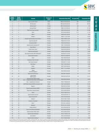 Supermercados>>01-45<<
872019 << Ranking do Varejo SBVC >>
Posição
Ranking
Geral
Posição
Ranking
Segmento
Empresa
Estrutura de
Capital
Faturamento Bruto 2018 No Lojas 2018 Funcionários 2018
1 1 Grupo Carrefour Brasil ¹ Aberto R$56.343.000.000,00 660 84.632
2 2 GPA Alimentar ¹ Aberto R$53.620.000.000,00 1.057 94.000
4 3 Walmart Brasil 5
Fechado R$24.000.000.000,00 400 N.D.
12 4 Cencosud Brasil ¹ Fechado R$8.512.818.624,00 201 27.182
13 5 Rede Smart Supermercados ¹ Aberto R$8.500.000.000,00 692 21.806
16 6 Dia% 4
Fechado R$7.040.000.000,00 1.172 11.720
17 7 Makro ² Fechado R$6.935.622.395,00 74 7919
18 8 Muffato ² Fechado R$6.917.158.156,00 57 12.850
20 9 (Comper Supermercados) Grupo Pereira ¹ Fechado R$6.270.686.120,00 63 9.100
22 10 Supermercados BH ² Fechado R$6.004.254.104,00 198 18.784
27 11 Companhia Zaffari ² Fechado R$5.300.000.000,00 36 11.678
28 12 Supermercados Guanabara RJ 5
Fechado R$4.715.000.000,00 26 N.D.
29 13 Grupo Mateus 5
Fechado R$4.660.000.000,00 106 N.D.
31 14 Condor Super Center 4
Fechado R$4.000.000.000,00 50 12.500
33 15 Supermercado Mundial 5
Fechado R$3.691.000.000,00 19 8.000
34 16 (Epa Supermercados) DMA Distribuidora ² Fechado R$3.682.231.619,00 138 12.972
35 17 Sonda Supermercados ² Fechado R$3.402.195.983,00 42 8.512
36 18 Tenda ¹ Fechado R$3.199.000.000,00 34 5.253
37 19 Savegnago Supermercados ² Fechado R$3.107.952.793,00 45 8.230
38 20 Líder Supermercados ² Fechado R$3.039.701.133,00 23 13.068
43 21 Mart Minas ² Fechado R$2.770.462.582,00 30 5.069
45 22 Roldão ¹ Fechado R$2.720.000.000,00 32 4.060
46 23 Angeloni ² Fechado R$2.711.219.166,00 29 7.181
51 24
(Spani)
Comercial Zaragoza ²
Fechado R$2.489.656.280,00 30 4.900
53 25 Supermercado Bahamas ² Fechado R$2.398.159.460,00 50 7.727
55 26
(Super Nosso)
Multi Formato ²
Fechado R$2.300.165.372,00 48 6.151
57 27
(Supermercado Cidade Canção)
C.S.D. - Companhia Sulamericana de Distribuição ²
Fechado R$2.280.852.000,00 50 6.979
58 28 Coop - Cooperativa de Consumo ² Fechado R$2.277.066.033,00 53 4.079
61 29 (AM PM Mini Market) AM/PM Comestíveis Ltda. ² Aberto R$2.152.830.266,00 2.493 14.335
64 30 Nagumo ¹ Fechado R$2.029.195.339,00 48 6.946
67 31 (Supermercados Mambo) GMGB ² Fechado R$1.937.372.064,00 22 2.800
68 32 Pague Menos Supermercados ² Fechado R$1.916.000.000,00 27 6.082
69 33 Giassi ¹ Fechado R$1.875.882.470,73 16 5.552
71 34 Supermercados Zona Sul ² Fechado R$1.840.262.821,70 38 6.332
77 35 Supermercados ABC 5
Fechado R$1.670.000.000,00 38 4.256
81 36 Unidasul ² Fechado R$1.547.991.156,00 46 5.009
82 37 Carvalho e Fernandes ² Fechado R$1.539.543.396,00 46 5.448
83 38 Select ² Fechado R$1.528.134.000,00 1030 9818
84 39 Atakarejo ² Fechado R$1.501.541.352,00 13 2.994
86 40 Hortigil Hortifruti ² Aberto R$1.440.364.937,00 49 6.592
92 41 Cema Central Mineira Atacadista ² Fechado R$1.309.000.000,00 17 2.712
93 42 Supermercados Irmãos Lopes ² Fechado R$1.302.663.228,00 30 3.704
95 43 Supermercados Nordestão ² Fechado R$1.277.009.517,00 9 3.421
98 44 Oba Hortifruti 5
Fechado R$1.233.000.000,00 44 N.D.
103 45 Supermercados Confiança ² Fechado R$1.197.608.339,00 11 3.264
1. Dados declaratórios fornecidos pelas empresas, formalmente recebidos e arquivados pela SBVC; OBS: e-mails que as empresas nos enviaram; 2. Dados publicados por entidades setoriais representativas; OBS: Ranking ABRAS; 3. Balanços contábeis publicados pelas empresas; OBS:
Balanços que conseguimos no site, Supermercado Moderno e Ranking Exame; 4. Publicações em veículos de notória reputação; OBS: Reportagens; 5. Estimativas feitas pela equipe técnica da SBVC, empregando como critérios a venda média por loja de redes de segmento e perfil similares
ou o faturamento por loja divulgado pelas empresas em publicações setoriais, multiplicados pelo número de lojas da rede; Câmbio euro (Média 2018) R$ 4,40; Câmbio dólar (Média 2018) R$ 3,87
 