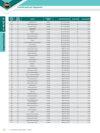 88 << Ranking do Varejo SBVC >> 2019
Posição
Ranking
Geral
Posição
Ranking
Segmento
Empresa
Estrutura de
Capital
Faturamento Bruto 2018 No Lojas 2018 Funcionários 2018
104 46 Jad Zogheib e Cia ² Fechado R$1.197.608.339,00 11 3.219
106 47 Barbosa Supermercados ² Fechado R$1.169.062.028,00 30 3.517
108 48 Koch Hipermercado ² Fechado R$1.143.040.886,00 22 2.371
109 49
Supermercado
Cavicchiolli ²
Fechado R$1.142.539.583,00 20 3.234
110 50 BR Mania ² Fechado R$1.136.578.000,00 1.344 8.064
115 51 Torre e Cia Supermercados ² Fechado R$1.091.403.187,00 17 3.548
116 52 Big Box Supermercados ² Fechado R$1.089.395.653,00 23 3.262
122 53 Supermercado Jaú Serve ² Fechado R$1.029.735.168,00 36 3.606
123 54 Shibata 5
Fechado R$1.015.000.000,00 25 N.D.
124 55 Luiz Tonin Atacadista e Supermercados ² Fechado R$1.005.598.300,00 18 2.088
126 56 Grupo St Marche 4
Fechado R$1.000.000.000,00 22 N.D.
128 57 D´Avó Supermercados ¹ Fechado R$988.057.776,00 11 2.597
129 58 Formosa Supermercados ² Fechado R$965.372.027,00 4 4.330
133 59 Supermercado Superpão ² Fechado R$949.083.784,00 26 3.315
134 60 RealMar Distribuidora ² Fechado R$938.900.983,00 27 3.699
135 61 Covabra Supermercados ² Fechado R$929.268.987,00 16 2.607
136 62 Mundial Mix ² Fechado R$926.000.000,00 24 3.071
142 63 Cia. Beal Alimentos ² Fechado R$893.006.960,00 16 2.908
143 64 Comercial Zaffari ² Fechado R$861.442.556,00 21 2.187
149 65 Verdemar ² Fechado R$832.130.958,00 13 4.325
159 66 Irmãos Boa ² Fechado R$753.178.331,00 14 1.795
160 67 Supermercado Cometa ² Fechado R$751.623.088,12 23 2.519
166 68 Nazaré Supermercados 5
Fechado R$719.000.000,00 8 N.D.
168 69 Rede Top Supermercados ² Fechado R$706.159.131,00 24 2.041
169 70 A.C.D.A Importação e Exportação ² Fechado R$694.571.941,00 12 2.349
171 71 Supermercado Queiroz Ltda. ² Fechado R$679.326.015,00 28 2.196
172 72 Asun Supermercados ² Fechado R$676.150.692,00 30 2.232
175 73 Proença Supermercados ² Fechado R$665.496.753,00 14 2.009
178 74 Supermercados Princesa ² Fechado R$649.000.000,00 26 2.301
179 75 Intercontinental ² Fechado R$637.634.301,00 21 2.603
180 76 Supermercado Araújo 5
Fechado R$636.000.000,00 10 1.950
182 77 Imec Supermercados ² Fechado R$624.111.193,00 22 2.057
184 78 Super Bom ² Fechado R$623.770.691,00 12 1.890
188 79 Mercadinhos São Luiz ² Fechado R$611.771.526,00 19 1.654
189 80 Supermercado Vianense ² Fechado R$608.956.713,00 17 2.160
190 81 Casa Avenida ² Fechado R$605.615.943,00 20 2.377
193 82
(Rede Mix Supermercados)
Rmix Participações ²
Fechado R$600.439.864,00 12 1.550
195 83 Hipermercado Bergamini ² Fechado R$599.865.000,00 2 1.640
196 84 Supermercado São Roque ² Fechado R$596.410.539,00 19 2.300
197 85 Mundo Verde 5
Fechado R$587.000.000,00 420 2.800
198 86 Serrano Distribuidora ² Fechado R$582.488.000,00 7 1468
200 87 Joanin ² Fechado R$568.207.965,00 23 2.097
204 88 Sempre Vale Supermercados ² Fechado R$555.014.336,00 20 2.350
205 89 Higa Produtos Alimentícios ² Fechado R$553.304.154,00 2 576
206 90 Supermercado Campeão ² Fechado R$552.958.807,00 22 2.185
207 91 Supermercado Guanabara RS ² Fechado R$546.447.934,00 10 2.076
210 92 Delmoro Supermercados ² Fechado R$540.726.957,00 12 2.154
Supermercados>>46-92<<
Classiﬁcação por Segmento2019
 