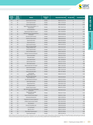 892019 << Ranking do Varejo SBVC >>
Posição
Ranking
Geral
Posição
Ranking
Segmento
Empresa
Estrutura de
Capital
Faturamento Bruto 2018 No Lojas 2018 Funcionários 2018
211 93 Supermercado da Família ² Fechado R$540.425.531,00 19 1.712
214 94 Enxuto Supermercados ² Fechado R$531.279.454,00 6 1.452
217 95 Supermercados Alvorada ² Fechado R$523.000.000,00 20 2.750
218 96
(Master Supermercados) Master A.T. S.
Supermercados ²
Fechado R$521.565.815,00 11 1.567
219 97 Âncora Distribuidora ² Fechado R$521.044.958,00 11 1.737
222 98 Supermercado Padrão do Fonseca ² Fechado R$507.486.899,00 11 2.202
223 99
(Hiperideal) Serrana Empreendimentos e
Participações ²
Fechado R$502.230.456,00 12 954
224 100 Unicompra Supermercados ² Fechado R$499.059.857,00 19 2.465
225 101 Andorinha Supermercado ² Fechado R$498.380.000,00 1 1.217
234 102 Supermercado Hirota ¹ Fechado R$470.000.000,00 36 1.800
236 103 Supermercado Veran ² Fechado R$458.675.958,60 14 1.755
237 104 Supermercado Porecatu ² Fechado R$454.394.487,00 9 1.394
238 105
(Rede Vivo Supermercados)
Libraga, Brandão & Cia ²
Fechado R$454.356.235,00 26 1.474
239 106 Peruzzo Supermercados ² Fechado R$450.327.275,00 20 1.733
240 107 Costa Azul Multimercado ² Fechado R$446.748.655,00 5 1.000
241 108 Fortemax Comercial de Alimentos ² Fechado R$436.000.000,00 15 881
244 109 Supermercado Baklizi ² Fechado R$430.524.780,00 14 1.698
248 110 Mercadinho Belém ² Fechado R$422.808.621,00 14 1.713
251 111 Lagoa Supermercado ² Fechado R$411.366.985,00 13 1.607
253 112 Supermercados Archer ² Fechado R$403.297.630,00 9 887
260 113 Sales Supermercados ² Fechado R$376.612.791,00 14 1.069
266 114 Supermercados Bom Dia Paraíso ² Fechado R$367.182.679,82 15 747
267 115 Supermercado Iquegami ² Fechado R$361.971.257,00 11 1.250
269 116 Verona Supermercados ² Fechado R$351.782.810,00 13 1.253
270 117 Supermercado Bernardão ² Fechado R$351.651.866,00 7 1.050
271 118
(Casa Alvorada)
Maglioni Ribeiro & Cia ²
Fechado R$350.375.327,00 13 1.290
272 119
(Bem Mais Supermercados)
Gomes Paixão & Cia. ²
Fechado R$350.000.000,00 9 910
273 120 Novo Mix Atacado de Alimentos ² Fechado R$349.575.000,00 12 1210
274 121 Abevê Supermercados ² Fechado R$347.973.515,00 21 1.349
275 122 Supermercado Pires ² Fechado R$345.909.416,00 20 1.249
276 123 M.N Supermercados ² Fechado R$341.671.536,00 20 1.426
277 124 Quartetto Supermercados ² Fechado R$339.972.918,00 7 917
280 125
(Bom Vizinho) Bom Vizinho Distribuidora
de Alimentos ²
Fechado R$334.665.542,00 11 1.350
281 126
(Supermercados Laranjão)
Catricala & CIA ²
Fechado R$332.047.725,00 11 1.323
284 127 Cofesa Comercial Ferreira Santos ² Fechado R$328.973.739,00 8 956
285 128 Comercial de Alimentos Ita ² Fechado R$325.430.655,00 8 790
288 129 Cooperativa de Consumo Coopercica ² Fechado R$318.757.650,35 7 1.002
289 130 J. Martins Supermercados Planalto ² Fechado R$313.903.879,00 6 826
290 131 Dias Pastorinho ² Fechado R$312.629.428,00 7 1.224
292 132 Comercial Chocolândia Ltda. 5
Fechado R$308.000.000,00 11 1.210
294 133 G.F.Auto Atacado 5
Fechado R$300.000.000,00 8 1.100
297 134 Righi Com.Alim. ² Fechado R$293.512.645,00 12 984
298 135 Osmar Nicolini Supermercados ² Fechado R$292.591.569,00 9 1.089
300 136 Paraná Supermercados ² Fechado R$287.822.987,00 7 1.012
Supermercados>>93-136<<
1. Dados declaratórios fornecidos pelas empresas, formalmente recebidos e arquivados pela SBVC; OBS: e-mails que as empresas nos enviaram; 2. Dados publicados por entidades setoriais representativas; OBS: Ranking ABRAS; 3. Balanços contábeis publicados pelas empresas; OBS:
Balanços que conseguimos no site, Supermercado Moderno e Ranking Exame; 4. Publicações em veículos de notória reputação; OBS: Reportagens; 5. Estimativas feitas pela equipe técnica da SBVC, empregando como critérios a venda média por loja de redes de segmento e perfil similares
ou o faturamento por loja divulgado pelas empresas em publicações setoriais, multiplicados pelo número de lojas da rede; Câmbio euro (Média 2018) R$ 4,40; Câmbio dólar (Média 2018) R$ 3,87
 