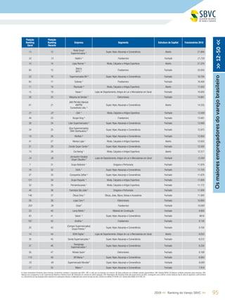 Posição
Ranking
Geral
Posição
Ranking
Recorte
Empresa Segmento Estrutura de Capital Funcionários 2018
13 12
Rede Smart
Supermercados ¹
Super, Hiper,Atacarejo e Conveniência Aberto 21.806
52 13 Habib´s 5
Foodservice Fechado 21.720
10 14 Lojas Renner ¹ Moda, Calçados e Artigos Esportivos Aberto 21.376
85 15
(Bob’s)
BFFC ¹
Foodservice Fechado 20.000
22 16 Supermercados BH ² Super, Hiper,Atacarejo e Conveniência Fechado 18.784
65 17 Subway 4
Foodservice Fechado 18.400
11 18 Riachuelo ³ Moda, Calçados e Artigos Esportivos Aberto 17.002
15 19 Havan 4
Lojas de Departamento,Artigos do Lar e Mercadorias em Geral Fechado 16.000
39 20 Máquina de Vendas 4
Eletromóveis Fechado 14.881
61 21
(AM PM Mini Market)
AM/PM
Comestíveis Ltda. ²
Super, Hiper,Atacarejo e Conveniência Aberto 14.335
21 22 C&A 5
Moda, Calçados e Artigos Esportivos Fechado 13.500
49 23 Burger King ³ Foodservice Fechado 13.481
38 24 Líder Supermercados ² Super, Hiper,Atacarejo e Conveniência Fechado 13.068
34 25
(Epa Supermercados)
DMA Distribuidora ²
Super, Hiper,Atacarejo e Conveniência Fechado 12.972
18 26 Muffato ² Super, Hiper,Atacarejo e Conveniência Fechado 12.850
41 27 Marisa Lojas ¹ Moda, Calçados e Artigos Esportivos Aberto 12.832
31 28 Condor Super Center 4
Super, Hiper,Atacarejo e Conveniência Fechado 12.500
74 29 Cia Hering ¹ Moda, Calçados e Artigos Esportivos Aberto 12.317
24 30
(Armazém Paraíba)
Grupo Claudino 5 Lojas de Departamento,Artigos do Lar e Mercadorias em Geral Fechado 12.000
7 31 Grupo Boticário ¹ Drogaria e Perfumaria Fechado 11.876
16 32 Dia% 4
Super, Hiper,Atacarejo e Conveniência Fechado 11.720
27 33 Companhia Zaffari ² Super, Hiper,Atacarejo e Conveniência Fechado 11.678
121 34 Grupo Paquetá ¹ Moda, Calçados e Artigos Esportivos Fechado 11.600
32 35 Pernambucanas ¹ Moda, Calçados e Artigos Esportivos Fechado 11.172
40 36 Farmácia São João 4
Drogaria e Perfumaria Fechado 11.000
146 37 Óticas Diniz 4
Óticas, Jóias, Bijoux, Bolsas e Acessórios Fechado 11.000
26 38 Lojas Cem ³ Eletromóveis Fechado 10.800
203 39 Graal 5
Foodservice Fechado 10.000
23 40 Leroy Merlin 4
Material de Construção Fechado 9.900
83 41 Select ² Super, Hiper,Atacarejo e Conveniência Fechado 9818
167 42 Giraffas 4
Foodservice Fechado 9.130
20 43
(Comper Supermercados)
Grupo Pereira ¹
Super, Hiper,Atacarejo e Conveniência Fechado 9.100
14 44 B2W Digital ¹ Lojas de Departamento,Artigos do Lar e Mercadorias em Geral Aberto 9.052
35 45 Sonda Supermercados ² Super, Hiper,Atacarejo e Conveniência Fechado 8.512
37 46
Savegnago
Supermercados ²
Super, Hiper,Atacarejo e Conveniência Fechado 8.230
30 47 Móveis Gazin¹ Eletromóveis Fechado 8.189
110 48 BR Mania ² Super, Hiper,Atacarejo e Conveniência Fechado 8.064
33 49 Supermercado Mundial 5
Super, Hiper,Atacarejo e Conveniência Fechado 8.000
17 50 Makro ² Super, Hiper,Atacarejo e Conveniência Fechado 7.919
Osmaioresempregadoresdovarejobrasileiro>>12-50<<
952019 << Ranking do Varejo SBVC >>
1. Dados declaratórios fornecidos pelas empresas, formalmente recebidos e arquivados pela SBVC; OBS: e-mails que as empresas nos enviaram; 2. Dados publicados por entidades setoriais representativas; OBS: Ranking ABRAS; 3. Balanços contábeis publicados pelas empresas; OBS:
Balanços que conseguimos no site, Supermercado Moderno e Ranking Exame; 4. Publicações em veículos de notória reputação; OBS: Reportagens; 5. Estimativas feitas pela equipe técnica da SBVC, empregando como critérios a venda média por loja de redes de segmento e perfil similares
ou o faturamento por loja divulgado pelas empresas em publicações setoriais, multiplicados pelo número de lojas da rede; Câmbio euro (Média 2018) R$ 4,40; Câmbio dólar (Média 2018) R$ 3,87
 