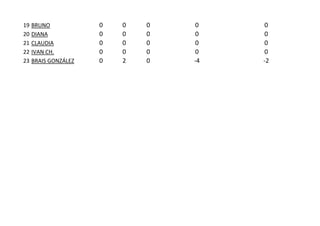 19 BRUNO 0 0 0 0 0
20 DIANA 0 0 0 0 0
21 CLAUDIA 0 0 0 0 0
22 IVAN CH. 0 0 0 0 0
23 BRAIS GONZÁLEZ 0 2 0 -4 -2
 