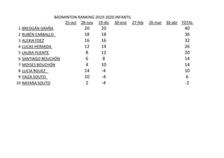 25-oct 28-nov 19-dic 30-ene 27-feb 26-mar 30-abr TOTAL
1 BREOGÁN GRAÑA 20 20 40
2 RUBÉN CARBALLO 18 18 36
3 ALEXIA FDEZ 16 16 32
4 LUCAS HERMIDA 12 14 26
5 LAURA PUENTE 8 12 20
6 SANTIAGO BOUCHÓN 6 8 14
7 MOISES BOUCHÓN 4 10 14
8 LUCIA RGUEZ 14 -4 10
9 YAIZA SOUTO 10 -4 6
10 NAYARA SOUTO 2 -4 -2
BÁDMINTON RANKING 2019-2020.INFANTIL