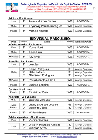 Federação de Capoeira do Estado do Espírito Santo - FECAES
Entidade Estadual de Administração / Organização Desportiva e Cultural
Fundada em 20 de Fevereiro de 1997 – CNPJ/MF Nº 02. 060.498/0001-03
Filiada a Confederação Brasileira de Capoeira – CBC
Rua Cel. Schwab Filho s/n–Centro de Treinamento Jayme Navarro de Carvalho–Bento Ferreira - Vitória/ES
Cep.:29050-780 - Tel.(27) 3019-2707 // 9825-0727 - E-mail: fecaes-es@hotmail.com
www.fecaes.com.br
ADULTO / DOCENTE - MASCULINO - ATÉ 30 ANOS
Até 71 kg -
Nº ATLETA ENTIDADE MUNICÍPIO PONTOS
01 FELIX DOS SANTOS DOS SANTOS GANGAZUMBA CARIACICA 15
Até 75 kg -
Nº ATLETA ENTIDADE MUNICÍPIO PONTOS
01 MAXWELL MARIANO RITA GANGAZUMBA CARIACICA 15
02 MANOEL MESSIAS CARVALHO JUNIOR GANGAZUMBA VITÓRIA 10
Até 86 kg -
Nº ATLETA ENTIDADE MUNICÍPIO PONTOS
01 JHONY ENDERSON LOCATELLI GANGAZUMBA CARIACICA 15
02
Até 91 kg -
Nº ATLETA ENTIDADE MUNICÍPIO PONTOS
01 AROLDO BONFIM ALVES SANTOS ARTE SHOW SERRA 15
02 LEONARDO MARQUES DA SILVA CAPOEIRA BRASIL VILA VELHA 10
+ de 91 kg -
Nº ATLETA ENTIDADE MUNICÍPIO PONTOS
01 GILANE SANTOS SILVA ALIANÇA VITÓRIA 15
02
ADULTO / DOCENTE- MASCULINO - ATÉ 42 ANOS
Até 75 kg -
Nº ATLETA ENTIDADE MUNICÍPIO PONTOS
01 LEONARDO SILVA DOS SANTOS RAIZ BRASILEIRA VITÓRIA 15
02
Até 81 kg -
Nº ATLETA ENTIDADE MUNICÍPIO PONTOS
01 BERT KARL BREUEL ALIANÇA VITÓRIA 15
02
+ 91 kg -
Nº ATLETA ENTIDADE MUNICÍPIO PONTOS
01 WALACE ANTONIUS HERSBACH VIANA ALIANÇA VITÓRIA 15
02
ADULTO / DOCENTE- FEMININO - ATÉ 40 ANOS
Até 51 kg -
Nº ATLETA ENTIDADE MUNICÍPIO PONTOS
01 ALESSANDRA DOS SANTOS ACAPOEIRA VITÓRIA 15
02
 