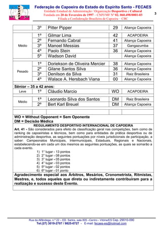 Federação de Capoeira do Estado do Espírito Santo - FECAES
Entidade Estadual de Administração / Organização Desportiva e Cultural
Fundada em 20 de Fevereiro de 1997 – CNPJ/MF Nº 02. 060.498/0001-03
Filiada a Confederação Brasileira de Capoeira – CBC
Rua Cel. Schwab Filho s/n–Centro de Treinamento Jayme Navarro de Carvalho–Bento Ferreira - Vitória/ES
Cep.:29050-780 - Tel.(27) 3019-2707 // 9825-0727 - E-mail: fecaes-es@hotmail.com
www.fecaes.com.br
DUPLAS
1º Lugar
Nº ATLETA ENTIDADE MUNICÍPIO PONTOS
01 MAXWELL MARIANO RITA
GANGAZUMBA CARIACICA 15
02 MANOEL MESSIAS CARVALHO JUNIOR
2º Lugar
Nº ATLETA ENTIDADE MUNICÍPIO PONTOS
01 ANA CAROLINA DA SILVA RIBEIRO
GANGAZUMBA CARIACICA 10
02 RAULINO VIEIRA SANTANA
CONJUNTO
1º Lugar
Nº ATLETA ENTIDADE MUNICÍPIO PONTOS
01 JHONY ENDERSON LOCATELLI
GANGAZUMBA CARIACICA 15
02 MAXWELL MARIANO RITA
03 MANOEL MESSIAS CARVALHO JUNIOR
04 POLITA RAULINO AUGUSTA
05 MARCELO VIEIRA DE ALMEIDA
06 CRISLAINE VIEIRA
07 RAULINO VIEIRA SANTANA
08 VICTOR MAGESKI RODRIGUES
09 ANA CAROLINA DA SILVALEANDRO
10 KELEN LUIZA DA SILVA LEANDRO
11 JOSÉ DIOGO DOS SANTOS
12 JEFFERSON LUIZ BARBOSA FERNANDES
13 LEVI DA SILVA
14 EDIUSLEY JOSÉ FARIAS
TÉCNICO
RAFAEL
 