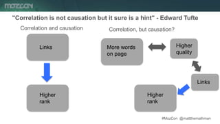 #MozCon @mattthemathman28
"Correlation is not causation but it sure is a hint" - Edward Tufte
Links
Higher
rank
Correlation and causation Correlation, but causation?
Higher
rank
Higher
quality
More words
on page
Links
 