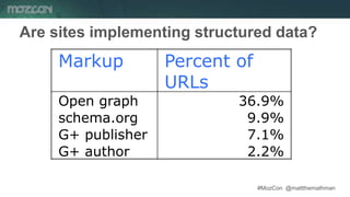 #MozCon @mattthemathman48
Are sites implementing structured data?
Markup Percent of
URLs
Open graph 36.9%
schema.org 9.9%
G+ publisher 7.1%
G+ author 2.2%
 