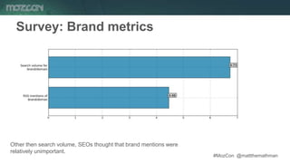 #MozCon @mattthemathman61
Survey: Brand metrics
Other then search volume, SEOs thought that brand mentions were
relatively...