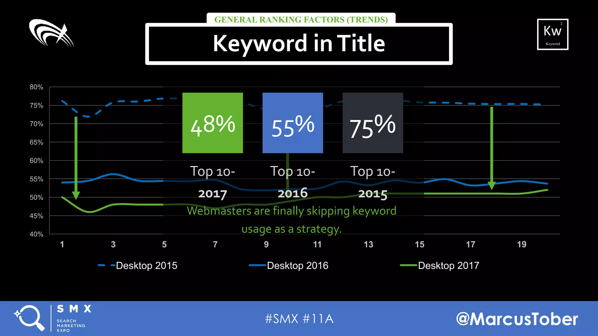 #SMX #11A @MarcusTober
40%
45%
50%
55%
60%
65%
70%
75%
80%
1 3 5 7 9 11 13 15 17 19
Desktop 2015 Desktop 2016 Desktop 2017
48%
Top 10-
2017
55%
Top 10-
2016
75%
Top 10-
2015
Webmasters are finally skipping keyword
usage as a strategy.
Keyword inTitle
GENERAL RANKING FACTORS (TRENDS)
Keyword
Kw
2
 