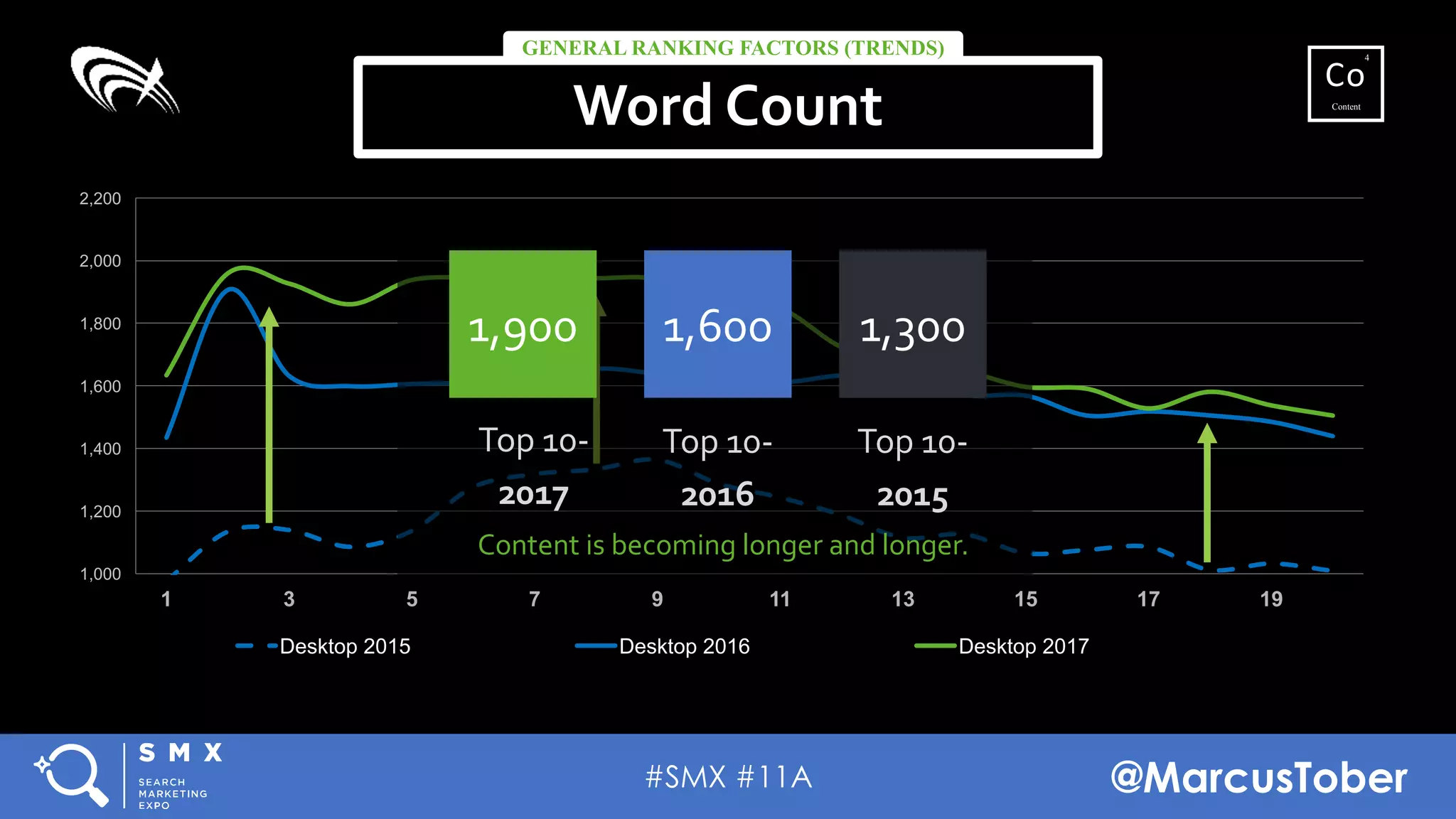 #SMX #11A @MarcusTober
Content
Co
4
1,000
1,200
1,400
1,600
1,800
2,000
2,200
1 3 5 7 9 11 13 15 17 19
Desktop 2015 Desktop 2016 Desktop 2017
1,900 1,600
Top 10-
2016
1,300
Top 10-
2015
Content is becoming longer and longer.
Top 10-
2017
Word Count
GENERAL RANKING FACTORS (TRENDS)
 