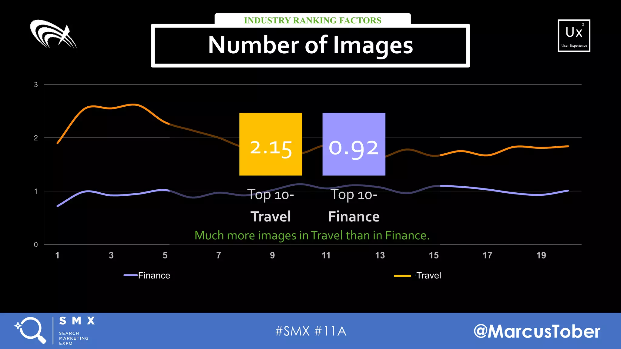 #SMX #11A @MarcusTober
User Experience
Ux
2
0
1
2
3
1 3 5 7 9 11 13 15 17 19
Finance Spalte2 Travel
2.15
Top 10-
Travel
0.92
Top 10-
Finance
Much more images inTravel than in Finance.
Number of Images
INDUSTRY RANKING FACTORS
 