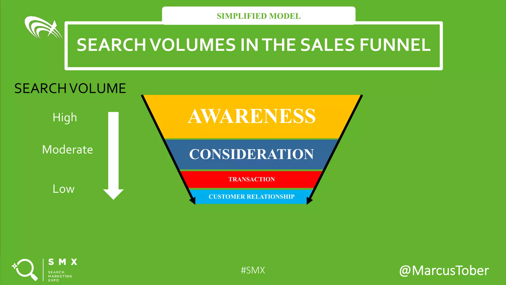 #SMX #11A @MarcusTober#SMX @MarcusTober
AWARENESS
CONSIDERATION
TRANSACTION
CUSTOMER RELATIONSHIP
SEARCHVOLUME
High
SEARCHVOLUMES INTHE SALES FUNNEL
SIMPLIFIED MODEL
Moderate
Low
 