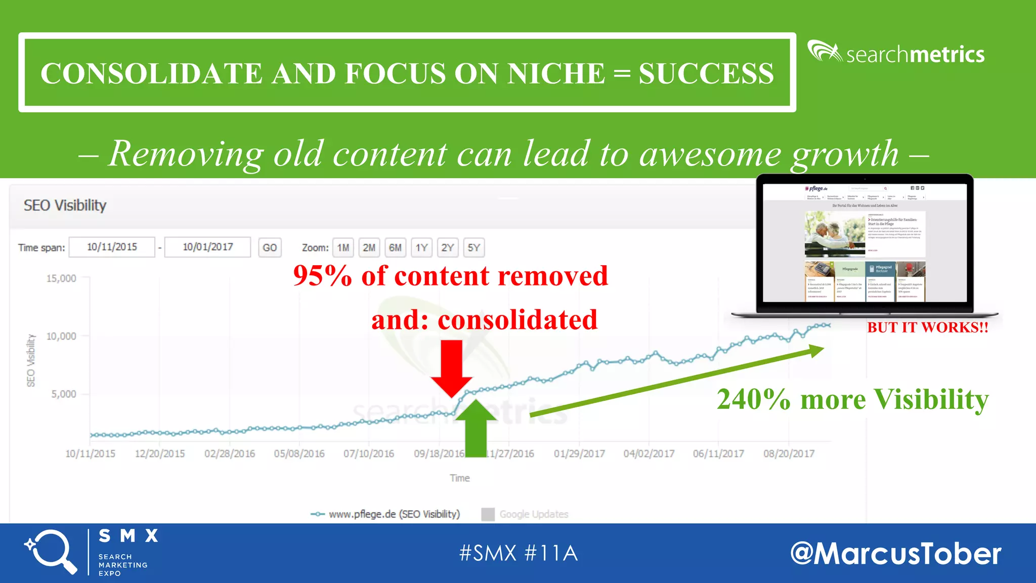 #SMX #11A @MarcusTober
CONSOLIDATE AND FOCUS ON NICHE = SUCCESS
BUT IT WORKS!!
240% more Visibility
95% of content removed
and: consolidated
– Removing old content can lead to awesome growth –
–
–
 