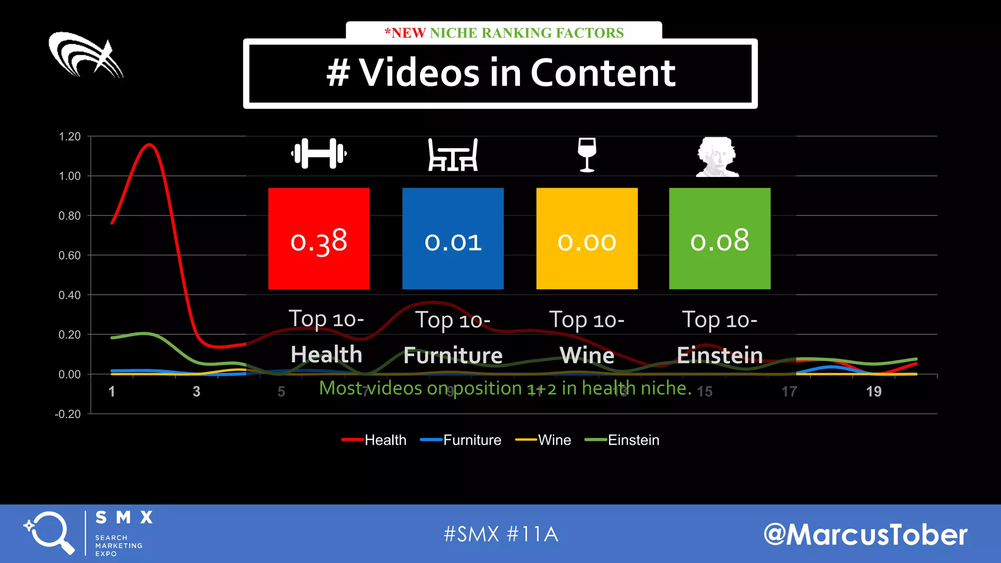 #SMX #11A @MarcusTober
-0.20
0.00
0.20
0.40
0.60
0.80
1.00
1.20
1 3 5 7 9 11 13 15 17 19
Health Furniture Wine Einstein
#Videos in Content
*NEW NICHE RANKING FACTORS
0.38 0.01
Top 10-
Furniture
0.00
Top 10-
Wine
Most videos on position 1+2 in health niche.
Top 10-
Health
0.08
Top 10-
Einstein
 