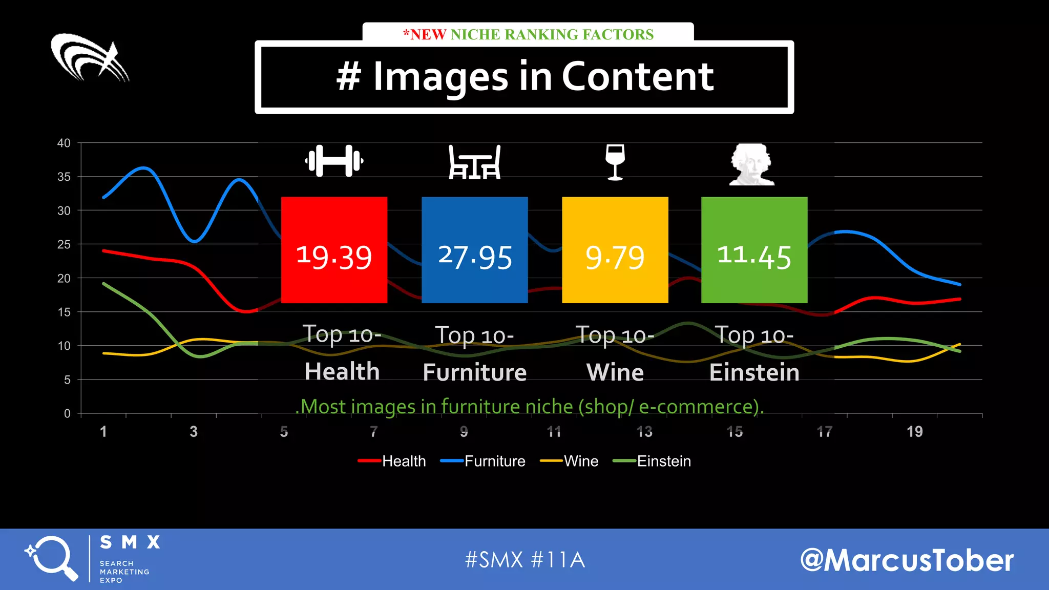 #SMX #11A @MarcusTober
0
5
10
15
20
25
30
35
40
1 3 5 7 9 11 13 15 17 19
Health Furniture Wine Einstein
# Images in Content
*NEW NICHE RANKING FACTORS
19.39 27.95
Top 10-
Furniture
9.79
Top 10-
Wine
.Most images in furniture niche (shop/ e-commerce).
Top 10-
Health
11.45
Top 10-
Einstein
 