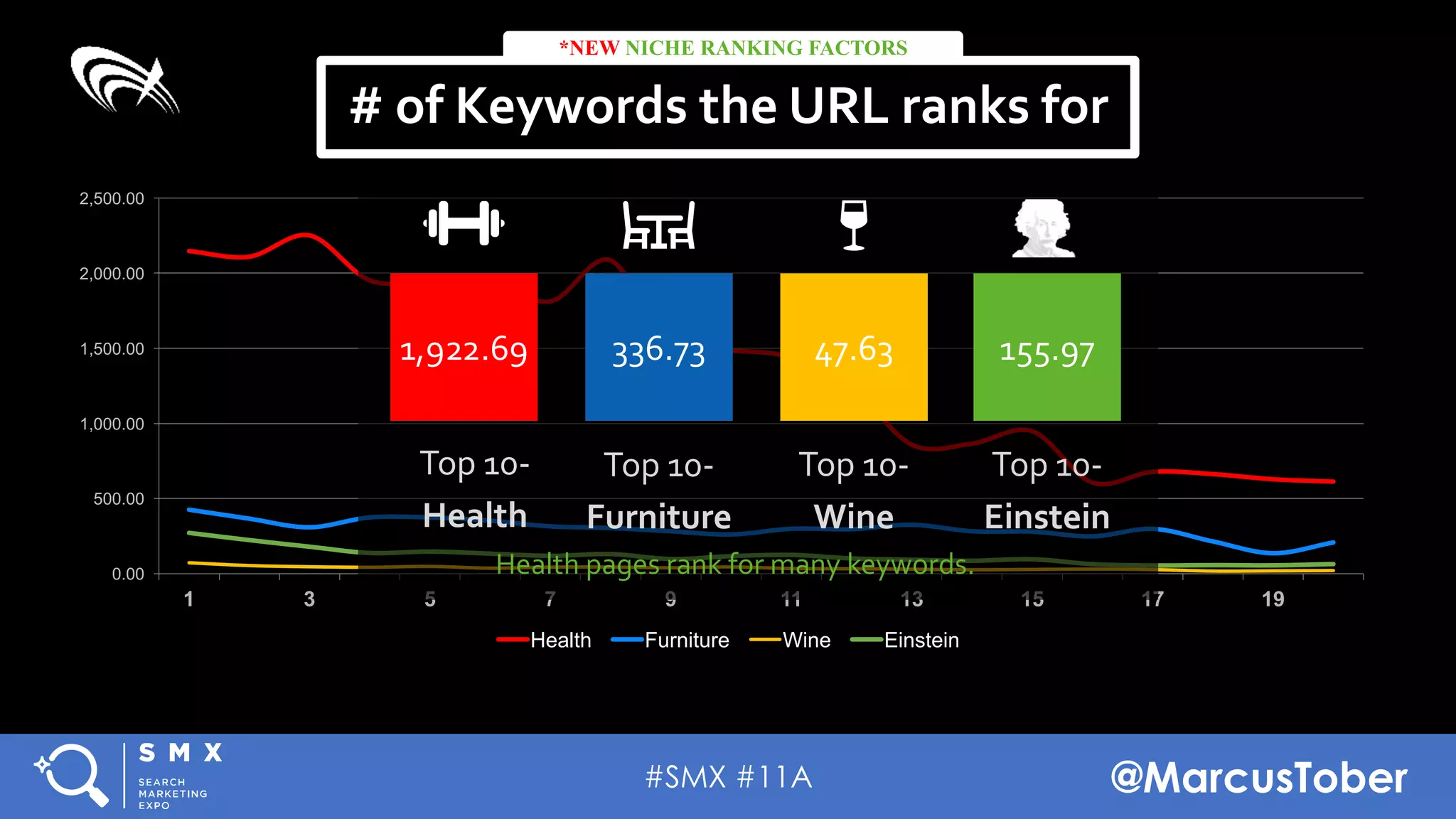 #SMX #11A @MarcusTober
0.00
500.00
1,000.00
1,500.00
2,000.00
2,500.00
1 3 5 7 9 11 13 15 17 19
Health Furniture Wine Einstein
# of Keywords the URL ranks for
*NEW NICHE RANKING FACTORS
1,922.69 336.73
Top 10-
Furniture
47.63
Top 10-
Wine
Health pages rank for many keywords.
Top 10-
Health
155.97
Top 10-
Einstein
 