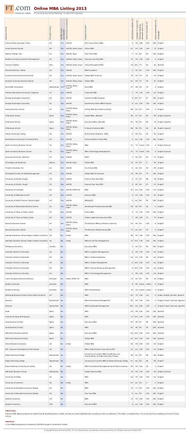 Financial Times Ranking Business School