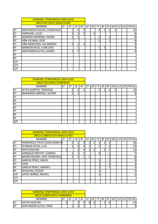 RANKING TEMPORADA 2009-2010
                ARCO RECURVO MASCULINO
                NOMBRE           1ª 2ª 3ª 4ª 5ª 6ª 7ª 8ª 9ª 10ª 11ª 12ª TOTAL
1º    SANTANDER RUEDA, FRANCISCO        1 2 1        4 1 1    1            11
2º    CORRADO, JULIO                    1 2 2    1                          6
3º    MORENO MORENO, PEDRO              1 1          3    1                 6
4º    OÑA VICIANA, JOSE                              5    1                 6
5º    OÑA BORCHERS, ALEJANDRO           1 1 1                               3
6º    BARROSO RUIZ, JUAN JOSE             1          1 1                    3
7º    SANTANDER ALTEA, DANIEL           1 1                                 2
8º
9º
10º
11º
12º


             RANKING TEMPORADA 2009-2010
                ARCO RECURVO FEMENINO
               NOMBRE           1ª 2ª 3ª 4ª 5ª 6ª 7ª 8ª 9ª 10ª 11ª 12ª TOTAL
1º    ALTEA MARTIN, TRINIDAD           1 2 1        1 1 1    5            12
2º    MARAÑON JIMENEZ, GLORIA          1 1                                 2
3º
4º
5º
6º
7º
8º
9º
10º


              RANKING TEMPORADA 2009-2010
               ARCO COMPUESTO MASCULINO
                NOMBRE             1ª 2ª 3ª 4ª 5ª 6ª 7ª 8ª 9ª 10ª 11ª 12ª TOTAL
1º    FERNANDEZ FRUCTUOSO,SERAFIN       1  2  4 2 1 4 1 1                    16
2º    DURBAN ACIEN, LUIS                1  2  4 1      5    2                15
3º    MICK DEACON                    1     2  4 1 1       1 1                11
4º    GONZALEZ RESTOY, GABRIEL          1  1  1        3    1                 7
5º    MARIN OSORIO, JOSE FRANCISCO      1  2  1 1           1                 6
6º    GARCIA PEREZ, ANGEL                              1    1                 2
7º    IVAN                                             1    1                 2
8º    GARCIA PEREZ, ANDRES                             1    1                 2
9º    REQUENA, EDGAR                                   1                      1
10º   LOPEZ IBAÑEZ, RAFAEL                             1                      1
11º
12º


             RANKING TEMPORADA 2009-2010
               ARCO COMPUESTO FEMENINO
                NOMBRE          1ª 2ª 3ª 4ª 5ª 6ª 7ª 8ª 9ª 10ª 11ª 12ª TOTAL
1º    KATHY DEACON                5      2 6 8 1       1 2                25
2º    SANTANDER ALTEA, TRINI           1 1 1                               3
 