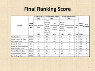 Final Ranking Score
DAMS
OEPA
River
Mile
ECONOMICS
(20)
ENVIRONMENTAL
(40)
OTHER FACTORS
(40)
Total
Points Dam
Ranking
Dam...