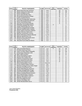 ORDEN
N° DE
COCHE
PILOTO / NAVEGANTE CLASE ASOCIACION
POLE
POSSITION
PUNTOS TOTAL
1 58 Israel Sandoval/Lorgio Sandoval R2B Potosí 13 13
2 53 Edwin Gutiérrez/Ivo Valenzuela R2B Sucre 10 10
3 57 Efraín Arce/Marcos Arce R2B Oruro 9 9
4 63 Armin Olivera/Porfilio Villca R2B Potosí 9 9
5 65 Ronald Benavidez/David Zelaya R2B Potosí 8 8
6 51 Javier Lima/Elías Roncal R2B Cbba. 7 7
7 66 Eduardo Rodríguez/Igor Valenzuela R2B Oruro 4 4
8 67 Jesús Mendoza/Rolando Marquez R2B Potosí 4 4
9 54 Oscar Cáceres/Rudy Apata R2B Oruro 3 3
10 56 Gonzalo Cavero/Guapo Morales R2B Cbba. 3 3
11 52 Sebastián Careaga/Abel Salazar R2B Potosí 1 1
12 55 Jorge Avilés/Rodrigo Rico Toro R2B Potosí 0
13 59 Orlando Careaga/Anibal Careaga R2B Potosí 0
14 28 Manuel Castellón/Valerio Vasquez R2B Sucre 0
15 60 Pedro Lagrava /Fernando Cárdenas R2B La Paz 0
16 61 Sergio Cors/Juan Pablo Calvo R2B Potosí 0
17 62 Marcelo Camacho/Eric Ocampo R2B Oruro 0
18 64 Ramiro Miranda/Luis Ramiro Miranda R2B La Paz 0
19 68 Marcelo Aguilar/Omar Loza R2B Oruro 0
20 70 Roberto Calvo/Jorge Peredo Soria R2B Oruro 0
21 71 Tomas Toco/Víctor Toco R2B Oruro 0
22 50 Reynaldo Huanca/Marcelo Badani R2B Oruro 0
ORDEN
N° DE
COCHE
PILOTO / NAVEGANTE CLASE ASOCIACION
POLE
POSSITION
PUNTOS TOTAL
1 74 Jairo Chura/Sixto Becerra R2B Libre Oruro 1 11 12
2 73 Cristhian Solíz/Luis Flores R2B Libre Cbba. 11 11
3 84 José Luis Pérez /Nelson Delgadillo R2B Libre Sucre 10 10
4 81 Víctor Hugo Uribe/Cesar Uribe R2B Libre Sucre 9 9
5 78 Raúl Téllez/Luis Mora R2B Libre Sucre 8 8
6 86 Álvaro Ramos/Álvaro Lijeron R2B Libre Cbba. 7 7
7 94 Santos Chile /Freddy Chile R2B Libre Oruro 4 4
8 83 Valentín Chura/Jhimmy Chura R2B Libre Oruro 3 3
9 90 Oscar Salazar/Fernando Siles R2B Libre Sucre 3 3
10 69 Moisés Alonzo/Deymar Pillco R2B Libre Oruro 2 2
11 75 Boris Peñaloza/Marco Ponce R2B Libre Santa Cruz 0
12 76 Lionel Castellón/Sergio Ferrufino R2B Libre Cbba. 0
13 77 Rolando Careaga R./Juan Pablo Vargas R2B Libre Potosí 0
14 79 Eduardo Chura/Patricio Viza R2B Libre Oruro 0
15 80 Pablo Avilés/Alejandro Ascarrunz R2B Libre La Paz 0
16 82 Rodrigo Careaga/Walter Arizaga R2B Libre Potosí 0
17 85 Jhonny Román/Ricardo Castellón R2B Libre Cbba. 0
18 87 Nelson Centellas/Rolando Enríquez R2B Libre La Paz 0
19 88 Erick Salinas/Gerson Camacho R2B Libre Tarija 0
20 89 Alberto Segovia/Mario Valeriano R2B Libre Potosí 0
21 91 Marcelo Chura/Alex Lucero R2B Libre Oruro 0
22 92 Félix Rivera/Miguel Flores R2B Libre Cbba. 0
23 93 Osman Ortiz/Sergio Ortiz R2B Libre Cbba. 0
24 95 Wilder Morales/Dieter García R2B Libre Cbba. 0
Juan Carlos Pacheco
Presidente CDN
 