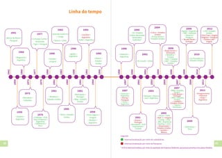 42 43
1972
1972
• Petrobras >
Colômbia
• Camargo Corrêa >
Venezuela
• Tigre > Paraguai
1977
1941
• Banco do Brasil >
Paraguai
1941
1959
1960
• Magnesita >
Argentina
1960
• Suzano >
Argentina
1959
1977
• Embraer > EUA
• Itaú-Unibanco >
Argentina
• Odebrecht >
Peru
1979
1979
1980
• Gerdau >
Uruguai
1980
• Bradesco >
Estados Unidos
1981
1981
1985
1985
• Romi > Estados
Unidos
1990
• IBOPE >
Argentina
1990
• Marcopolo >
Portugal
• Weg > Estados
Unidos
1991
1991
1994
• Porto Seguro >
Uruguai
• Randon >
Argentina
1983
1994
1992
• Localiza >
Argentina
• Sabó > Argentina
1992
• Andrade Gutierrez
> Congo
• Natura > Chile
1983
1995
1995
• Eliane >
Estados
Unidos
1996
• Stefanini >
Argentina
1997
1997
1996
• Oi > Estados
Unidos, Bermudas,
Venezuela e
Colômbia*
2000
2000
2001
2001
• Arezzo >
Portugal
• Bematech > EUA
• Votorantim >
Canadá
2002
• M.Cassab > China
2002
2003
2003
2004
• Ultrapar > México
• Gol > Argentina
2005
2005
2006
2006
• Depyl Action >
Venezuela
• Metalfrio >
Turquia
• Vale > Canadá
• Ci&T > Estados
Unidos
2007
2007
• Agrale > Argentina
• BRF > Holanda
• Minerva >
Paraguai
• Mundo Verde >
Portugal
2008
2008
2009
• Eletrobras >
Peru
2009
2010
• Cia Providência >
Estados Unidos
2010
• Alusa > Chile
• Bob`s > Angola
• Cemig > Chile
• JBS > Argentina
• Marfrig > Chile
• Showcolate >
Estados Unidos
• Spoleto >
México
• BRQ > Estados
Unidos
• Chilli Beans >
Portugal
• DMS > Estados
Unidos
• LinkWell >
Estados Unidos
• Tegma >
Venezuela
2011
• Emagrecentro
>Panamá
• Hope >
Argentina
2011
• CZM > Estados
Unidos
• First Class > Angola
• Magrass > Paraguai
• Tostare Café >
Angola
2012
2012
Linha do tempo
Legenda:
2004
• Colcci > Estados
Unidos
• M.Dias Branco
>Estados Unidos
Internacionalização por meio de subsidiárias
Internacionalização por meio de franquias
*AOIseinternacionalizoupormeiodaaquisiçãodaEmpresaGlobenet,quepossuipresençanospaíseslistados.
• Artecola >
Argentina
• Hering >
Paraguai
• Totvs >
Argentina
 