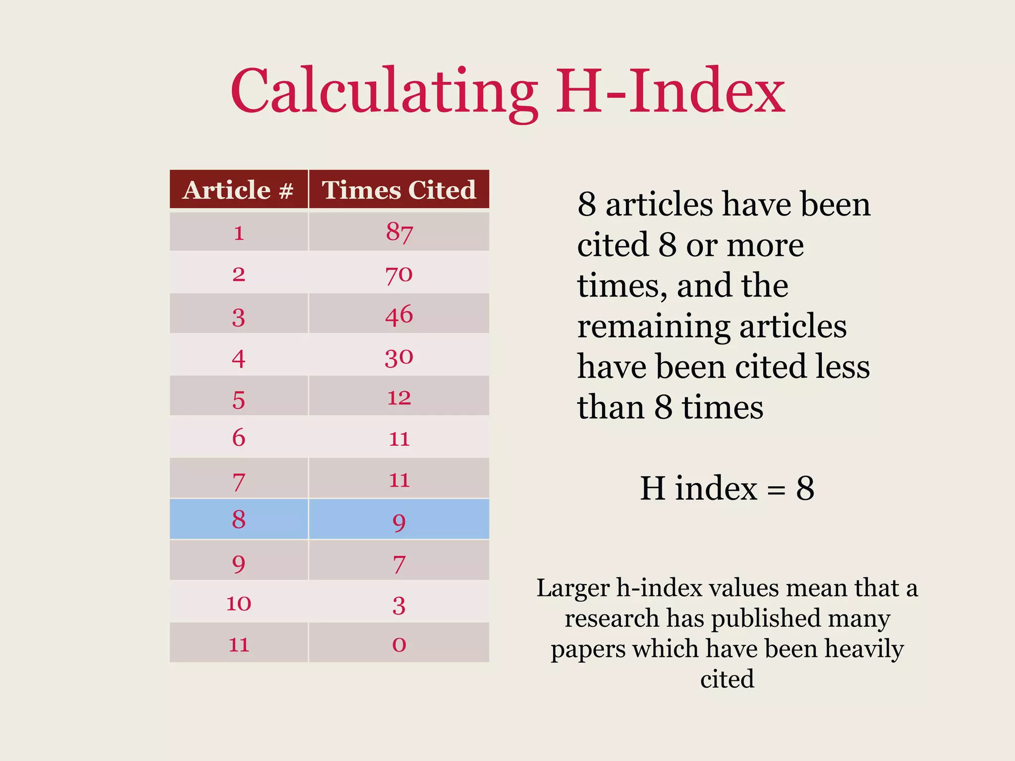 Calculating H-Index
Article # Times Cited
1 87
2 70
3 46
4 30
5 12
6 11
7 11
8 9
9 7
10 3
11 0
8 articles have been
cited 8 or more
times, and the
remaining articles
have been cited less
than 8 times
H index = 8
Larger h-index values mean that a
research has published many
papers which have been heavily
cited
 