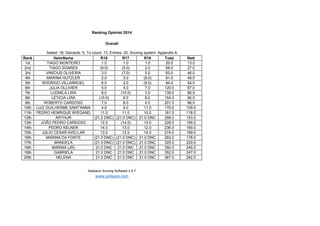 Rank HelmName R16 R17 R18 Total Nett
1st TIAGO MONTEIRO 1.0 1.0 1.0 20.0 13.0
2nd TIAGO SOARES (9.0) (5.0) 2.0 58.0 27.0
3...