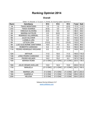 Rank HelmName R13 R14 R15 Total Nett
1st TIAGO MONTEIRO 1.0 1.0 (2.0) 17.0 11.0
2nd TIAGO SOARES (4.0) 3.0 (7.0) 42.0 22.0...
