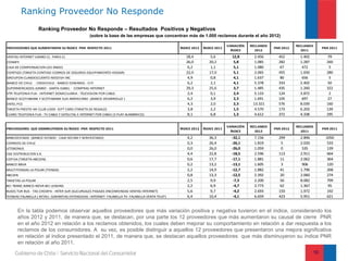 Ranking Proveedor No Responde
                    Ranking Proveedor No Responde – Resultados Positivos y Negativos
                                                  (sobre la base de las empresas que concentran más de 1.000 reclamos durante el año 2012)

                                                                                                                               VARIACIÓN   RECLAMOS              RECLAMOS
PROVEEDORES QUE AUMENTARON SU ÍNDICE PNR RESPECTO 2011                                             ÍNDICE 2012   ÍNDICE 2011                          PNR 2012                  PNR 2011
                                                                                                                                 ÍNDICE      2012                  2011
VENTAS INTERNET JUMBO.CL PARIS.CL                                                                     18,4           5,6         12,8        2.456      452       1.402           79
CONAFE                                                                                                26,0          20,2          5,8        1.085      282       1.287           260
CAJA DE COMPENSACION LOS ANDES                                                                         6,2           1,1          5,1        1.080       67        472             5
CONTIGO (TARJETA CONTIGO-COBROS DE SEGUROS-EQUIPAMIENTO HOGAR)                                        22,0          17,0          5,1        2.065      455       1.650           280
GROUPON CLANDESCUENTO NEEDISH INC                                                                      4,9           0,8          4,1        1.637       80        656             5
BANCO DE CHILE - CREDICHILE - BANCO EDWARDS - CITI                                                     6,2           2,1          4,1        5.378      333       2.402           50
SUPERMERCADOS JUMBO - SANTA ISABEL - COMPRAS INTERNET                                                 29,3          25,6          3,7        1.485      435       1.260           322
VTR TELEFONIA FIJA - INTERNET DOMICILIARIA - TELEVISION POR CABLE                                      2,4           0,1          2,4        5.133      124       3.872            2
BANCO SCOTIABANK Y SCOTIABANK SUD AMERICANO -(BANCO DESARROLLO )                                       6,2           3,9          2,3        1.691      105        697            27
ENTEL PCS                                                                                              4,3           2,0          2,3       13.321      576       8.039           160
TARJETA PRESTO-MI CLUB LIDER- GIFT CARD (TARJETA DE REGALO)                                            3,8           2,2          1,5        4.570      173       6.203           139
CLARO TELEFONIA FIJA - TV CABLE Y SATELITAL E INTERNET POR CABLE (3 PLAY ALAMBRICO)                    8,1           6,8          1,3        4.612      372       4.338           295


                                                                                                                               VARIACIÓN   RECLAMOS              RECLAMOS
PROVEEDORES QUE DISMINUYERON SU ÍNDICE PNR RESPECTO 2011                                           ÍNDICE 2012   ÍNDICE 2011                          PNR 2012                  PNR 2011
                                                                                                                                 ÍNDICE      2012                  2011
BANCOESTADO (BANCO ESTADO - CAJA VECINA Y SERVIESTADO)                                                 4,2          36,3         -32,1       7.156      299        2.896          1050
CORREOS DE CHILE                                                                                       0,3          26,4         -26,1       1.819       5         2.020           533
LETSBONUS                                                                                              0,0          26,0         -26,0       1.059       0          535            139
CGE DISTRIBUCION S.A.                                                                                  4,4          22,8         -18,5       2.596      113        2.911           664
COFISA (TARJETA ABCDIN)                                                                                0,6          17,7         -17,1       1.881       11        2.062           364
BANCO BBVA                                                                                             0,2          13,2         -13,1       1.605       3          906            120
MULTITIENDAS LA POLAR (TIENDA)                                                                         2,2          14,9         -12,7       1.882       41        1.796           268
ABCDIN                                                                                                 0,8          13,3         -12,5       2.392       20        2.060           274
TARJETAS LA POLAR                                                                                      2,5           9,9          -7,3       2.200       56        8.082           799
BCI TBANC BANCO NOVA BCI LEASING                                                                       2,2           6,9          -4,7       2.773       62        1.367           95
BUSES TUR BUS - TAS CHOAPA - INTER SUR (SUCURSALES PASAJES ENCOMIENDAS VENTAS INTERNET)                5,6           9,7          -4,2       2.693      150        1.972           192
TIENDAS FALABELLA ( RETAIL- GARANTIAS EXTENDIDAS- INTERNET- FALABELLA TV- FALABELLA VENTA TELEF)       6,4          10,4          -4,1       6.659      423        5.951           621


      En la tabla podemos observar aquellos proveedores que más variación positiva y negativa tuvieron en el índice, considerando los
      años 2012 y 2011, de manera que, se destacan, por una parte los 12 proveedores que más aumentaron su causal de cierre PNR
      en el año 2012 en relación a los reclamos obtenidos, los cuales deben mejorar su comportamiento en relación a dar respuesta a los
      reclamos de los consumidores. A su vez, es posible distinguir a aquellos 12 proveedores que presentaron una mejora significativa
      en relación al índice presentado el 2011, de manera que, se destacan aquellos proveedores que más disminuyeron su índice PNR
      en relación al año 2011.
                                                                                                                                                                           10
 