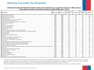 Ranking Proveedor No Responde
              Ranking Proveedor No Responde (sobre la base de las empresas que concentran menos de 1.000 y más de
                             100 reclamos durante el año 2012 y poseen un índice PNR mayor a 30.0)
                                                                                                                              RECLAMOS              RECLAMOS
PROVEEDOR                                                                                         ÍNDICE 2012   ÍNDICE 2011              PNR 2012                PNR 2011
                                                                                                                                2012                  2011

PRODUCTORA TRANSISTOR                                                                                99,3         100,0         146        145         32           32
GIMNASIO PACIFIC FITNES                                                                              99,0          73,6         499        494        386          284
CONDOR BUS FLOTA BARRIOS                                                                             98,1          90,4         309        303        146          132
CALZADOS POLONI                                                                                      95,0          91,6         121        115        107           98
LIBERTY COMPANIA DE SEGUROS GENERALES                                                                94,6          85,4         112        106         82           70
TRANSPORTES EXPRESO NORTE AC                                                                         94,6         100,0         149        141         95           95
UNIVERSIDAD DEL MAR (TODAS SUS SEDES Y CAMPUS)                                                       90,4          66,1         848        767        224          148
BEAUTY HEALTH EIRL LTDA                                                                              86,2          88,9         370        319         18           16
PALIZZIO                                                                                             84,2          69,9         101         85         83           58
REIFSCHNEIDER (FUJIFILM)                                                                             82,6          71,6         109         90         74           53
GRUNFELD AUTOMOTRIZ                                                                                  82,6          59,0         172        142         83           49
ASEGURADORA MAPFRE                                                                                   71,1          98,3         149        106        116          114
PUNTO TICKET                                                                                         65,4           7,0         462        302        228           16
MININAS, KTIMBASS, DIMARTTI, SOTTANO, FERRACINI                                                      65,0          43,8         183        119        144           63
BUSES PULLMAN BUS PULLMAN JB LOS LIBERTADORES LOS CONQUISTADORES                                     59,0          56,5         691        408        618          349
BUSES LINEA AZUL                                                                                     58,0          91,2         176        102        273          249
MAUI AND SONS                                                                                        57,1          39,0         184        105        159           62
LAVANDERIAS Y LAVASECO PRESSTO                                                                       55,9          75,9         118         66         83           63
TICKETPRO                                                                                            55,0          80,0         111         61         50           40
GALILEA S.A. DE INGENIERIA Y CONSTRUCCION                                                            54,5          29,6         213        116        125           37
POMPEYO CARRASCO AUTOMOTRIZ                                                                          52,1          96,9         140         73         64           62
OPTICAS GMO - ECONOPTICAS - SUN PLANET                                                               49,5          53,8         374        185        275          148
LA ELEGANTE                                                                                          48,7          43,6         273        133        156           68
CAJA DE COMPENSACION DE ASIGNACION FAMILIAR LA ARAUCANA                                              48,5          59,6         685        332        285          170
PULLMAN CARGO TRANSPORTE DE CARGA Y ENCOMIENDAS                                                      44,1          33,2         186         82        187           62
FERIA DEL TICKET S.A. (VENTA ENTRADAS EVENTOS MASIVOS)                                               40,1           4,8         142         57        166           8
J J IMPORTACIONES - FERRACINI                                                                        39,9          45,6         343        137        217           99
BUSES PULLMAN BUS COSTA CENTRAL (CASABLANCA, ALGARROBO VINA VALPARAISO LOS ANDES E INTERMEDIOS)      38,3          48,0         196         75         25           12
SONY CHILE                                                                                           37,9          25,2         448        170        408          103
COMPANIA DE SEGUROS DE VIDA CARDIF                                                                   37,6          23,1         117         44         65           15
COMPUTACION HP - COMPAQ                                                                              37,0          28,8         173         64        146           42
TELEPIZZA CHILE                                                                                      36,5          21,6         197         72        190           41
BCI SEGUROS GENERALES                                                                                34,3          50,0         533        183        282          141
ISAPRE CRUZ BLANCA                                                                                   33,6          88,5         137         46        165          146
VIRTUALIA - AGRUPEMONOS.CL                                                                           33,3           0,0         195         65         5            0
DHL EXPRESS                                                                                          31,9          16,7         138         44         78           13
MCDONALDS CHILE- ARCOS DORADOS RESTAURANTES                                                          30,0          31,2         220         66        170           53


    Al analizar el índice de proveedor no responde correspondiente al año 2012, en aquellas empresas con menos de 1.000 y más de 100 reclamos, es posible
    distinguir 37 proveedores con un índice mayor a 30.0, de estos existen 14 empresas que han mejorado sus resultados en relación al año 2011. Sin embargo es
    importante destacar el considerable aumento en el índice de Puntoticket, el cual aumentó a 65,4 versus el 7,0 de año 2011.
    Entre los proveedores con mayor índice de PNR destacan: Productora Transitor (99,3), Gimnasios Pacific (99,0) y Cóndor Bus - Flota Barrios (98,1).


                                                                                                                                                            11
 