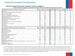 Ranking Proveedor No Responde
          Ranking Proveedor No Responde –Resultados Positivos y Negativos
                              (sobre la base de las empresas que concentran menos de 1.000 y más de 100 reclamos durante el año 2012)
                                                                                                               VARIACIÓN   RECLAMOS              RECLAMOS
PROVEEDORES QUE AUMENTARON SU ÍNDICE PNR RESPECTO 2011                             ÍNDICE 2012   ÍNDICE 2011                          PNR 2012                   PNR 2011
                                                                                                                 ÍNDICE      2012                  2011
PUNTO TICKET                                                                          65,4           7,0          58,4       462        302        228             16
FERIA DEL TICKET S.A. (VENTA ENTRADAS EVENTOS MASIVOS)                                40,1           4,8          35,3       142         57        166              8
VIRTUALIA - AGRUPEMONOS.CL                                                            33,3           0,0          33,3       195         65         5               0
GIMNASIO PACIFIC FITNES                                                               99,0          73,6          25,4       499        494        386             284
GALILEA S.A. DE INGENIERIA Y CONSTRUCCION                                             54,5          29,6          24,9       213        116        125             37
UNIVERSIDAD DEL MAR (TODAS SUS SEDES Y CAMPUS)                                        90,4          66,1          24,4       848        767        224             148
GRUNFELD AUTOMOTRIZ                                                                   82,6          59,0          23,5       172        142         83             49
MININAS, KTIMBASS, DIMARTTI, SOTTANO, FERRACINI                                       65,0          43,8          21,3       183        119        144             63
PEZ URBANO CHILE SPA (EX- GROUPALIA)                                                  20,5           0,6          19,9       195         40        492              3
INTEGRAMEDICA                                                                         25,3           6,2          19,1       182         46        130              8
FARMACIAS CRUZ VERDE - CESFAR (SOLO MEDICAMENTOS)                                     27,5           9,1          18,4       429        118        318             29
MAUI AND SONS                                                                         57,1          39,0          18,1       184        105        159             62
TIENDAS BLOCK GE2 - BLOCKSTORE                                                        29,4          11,4          18,0       218         64        167             19
DHL EXPRESS                                                                           31,9          16,7          15,2       138         44         78             13
TELEPIZZA CHILE                                                                       36,5          21,6          15,0       197         72        190             41

                                                                                                               VARIACIÓN   RECLAMOS              RECLAMOS
PROVEEDORES QUE DISMINUYERON SU ÍNDICE PNR RESPECTO 2011                           ÍNDICE 2012   ÍNDICE 2011                          PNR 2012               PNR 2011
                                                                                                                 ÍNDICE      2012                  2011
ISAPRE CONSALUD                                                                       19,9          99,3         -79,4       216         43        149             148
EQUIFAX CHILE - DICOM                                                                  9,4          75,8         -66,4       170         16        215             163
UNIDAD CORONARIA MOVIL                                                                 0,5          65,9         -65,4       203         1         208             137
MERCADOLIBRE CHILE                                                                    11,9          72,5         -60,6       445         53        306             222
COMPANIAS CIC                                                                          4,8          61,8         -56,9       165         8          34             21
CAJA DE COMPENSACION 18 DE SEPTIEMBRE                                                  0,4          57,1         -56,7       453         2         182             104
CONSTRUCTORA SANTA BEATRIZ S.A.                                                                     55,9         -55,9       150         0         127             71
ENERGY FITNESS CLUBS                                                                  13,7          69,4         -55,8       183         25        193             134
ISAPRE CRUZ BLANCA                                                                    33,6          88,5         -54,9       137         46        165             146
POMPEYO CARRASCO AUTOMOTRIZ                                                           52,1          96,9         -44,7       140         73         64             62
PAL AIRLINES                                                                           8,0          48,6         -40,6       262         21        177             86
AUTOMOTORES GILDEMEISTER                                                              10,6          49,8         -39,2       293         31        253             126
INMOBILIARIA ACONCAGUA-MONTE ACONCAGUA-GESTION INMOBILIARIA- GEOSAL CONSTRUCTORA
ACONCAGUA S.A.
                                                                                       0,8          39,8         -39,0       385         3         294             117
BANCOESTADO SEGUROS                                                                    9,6          45,5         -35,9       595         57        253             115
MAYORISTA 10 - VEGAMERCADO                                                             1,0          36,4         -35,4       209         2          66             24


    En la tabla podemos observar aquellos proveedores que más variación positiva y negativa tuvieron en el índice, considerando los años 2012 y
    2011, de manera que, se destacan, por una parte los 15 proveedores que más aumentaron su causal de cierre PNR en el año 2012 en relación a
    los reclamos obtenidos, los cuales deben mejorar su comportamiento en relación a dar respuesta a los reclamos de los consumidores. A su vez,
    es posible distinguir a aquellos 15 proveedores que presentaron una mejora significativa en relación al índice presentado el 2011, de manera que,
    se destacan aquellos proveedores que más disminuyeron su índice PNR en relación al año 2011.

                                                                                                                                                            12
 