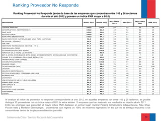 Ranking Proveedor No Responde
            Ranking Proveedor No Responde (sobre la base de las empresas que concentran entre 100 y 26 reclamos
                                  durante el año 2012 y poseen un índice PNR mayor a 80.0)

                                                                                                            RECLAMOS              RECLAMOS
PROVEEDOR                                                                       ÍNDICE 2012   ÍNDICE 2011              PNR 2012                   PNR 2011
                                                                                                              2012                  2011

CENTRAL PARKING                                                                   100,0         100,0          93         93         68              68
CONSTRUCTORA INDEPENDENCIA                                                        100,0          83,3          42         42         12              10
NIKE SHOP                                                                         100,0          94,6          29         29         37              35
PICCOLA ITALIA                                                                    100,0          94,1          27         27         17              16
MARITANO EBENSPERGER                                                              100,0          94,1          27         27         17              16
CLARO SERVICIOS EMPRESARIALES SOLO PARA EMPRESAS                                   98,3          85,7          59         58         28              24
LA POLILLA - COLLOKY                                                               98,2          95,2          56         55         21              20
THE LINE                                                                           97,7          90,5          44         43         21              19
INSTITUTO TECNOLOGICO DE CHILE ( ITC )                                             97,7          94,6          43         42         37              35
INMOBILIARIA TECSA                                                                 96,9          84,2          65         63         19              16
O2 SPORTS OUTLET RIO VOLGA                                                         96,7         100,0          30         29         17              17
FEROUCH S.A. ( TODAS LAS TIENDAS )                                                 96,7          90,9          30         29         22              20
BET EL JOYAS JOYAS BARON BETEL DANIS JOYAS CONTEMPO JOYAS DANIELLE COSTANTINI      96,3           0,0          27         26         7               0
ORSAN S.A. (COBRANZA TELEFONIA, RETAIL, ETC)                                       95,6          90,0          45         43         20              18
TRANSPORTES LUNA EXPRESS                                                           93,8         100,0          32         30         17              17
CHILEAUTOS LIMITADA                                                                93,4         100,0          61         57         64              64
SALAZAR ISRAEL                                                                     93,4          96,2          76         71         52              50
TICKET MASTER CHILE                                                                93,1          98,0          58         54        304             298
LACOSTE                                                                            92,7          54,5          55         51         33              18
AGUAS DE ANTOFAGASTA                                                               91,2          97,0          34         31         33              32
OPTICAS SCHILLING Y COMPANIA LIMITADA                                              90,7          89,3          43         39         28              25
RICARDO VIAL                                                                       90,2          54,2          51         46         59              32
LIMONADA                                                                           90,0          97,7          40         36         44              43
UNIVERSIDAD DE LA REPUBLICA (ULARE)                                                89,5          93,0          38         34         43              40
ALAMO RENT A CAR                                                                   88,5          81,0          26         23         21              17
ZARA CHILE S.A                                                                     88,1          96,7          42         37         30              29
MOTOSTAR                                                                           88,0          69,6          50         44         23              16
KENTUCKY FRIED CHICKEN                                                             86,0          46,7          50         43         60              28
PERFUMAME                                                                          81,4          48,0          59         48         25              12
CIDHER                                                                             81,3          76,2          32         26         21              16



   Al analizar el índice de proveedor no responde correspondiente al año 2012, en aquellas empresas con entre 100 y 25 reclamos, es posible
   distinguir 30 proveedores con un índice mayor a 80.0, de estos existen 11 empresas que han mejorado sus resultados en relación al año 2011.
   Entre las empresas que presentan el mayor índice PNR destacan en primer lugar: Central Parking Constructora Independencia, Nike Shop,
   Piccola Italia y Maritano Ebensperger, proveedores que registra un 100% de reclamos ingresados en los que no se entrega respuesta a los
   consumidores dentro de los plazos establecidos para ello.

                                                                                                                                             13
 