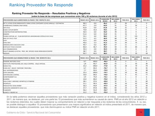 Ranking Proveedor No Responde

             Ranking Proveedor No Responde – Resultados Positivos y Negativos
                                     (sobre la base de las empresas que concentran entre 100 y 26 reclamos durante el año 2012)
                                                                                                                    VARIACIÓN   RECLAMOS              RECLAMOS
PROVEEDORES QUE AUMENTARON SU ÍNDICE PNR RESPECTO 2011                                  ÍNDICE 2012   ÍNDICE 2011                          PNR 2012                PNR 2011
                                                                                                                      ÍNDICE      2012                  2011
BET EL JOYAS JOYAS BARON BETEL DANIS JOYAS CONTEMPO JOYAS DANIELLE COSTANTINI              96,3           0,0         96,3         27         26         7            0
CASA&IDEAS (TIENDAS CASA IDEAS)                                                            67,7           2,9         64,9         31         21         35           1
3M CHILE                                                                                   61,8           0,0         61,8         34         21         3            0
BUSES CIKTUR NORTE                                                                         73,8          14,3         59,5         42         31         7            1
CONSTRUCTORA METROPOLITANA                                                                 56,4           0,0         56,4         39         22         9            0
BAMERS                                                                                     51,6           0,0         51,6         31         16         6            0
TIENDA VIRTUAL UC - CLUB DEPORTIVO UNIVERSIDAD CATOLICA DE CHILE                           53,1           4,6         48,5         32         17        131           6
NIKE DE CHILE LTDA                                                                         51,5           4,5         46,9         68         35         44           2
LIPPI                                                                                      41,4           0,0         41,4         29         12         8            0
FERIA MIX                                                                                  46,6           5,3         41,2         73         34         75           4
INMOBILIARIA CALEUCHE LTDA                                                                 40,7           0,0         40,7         27         11         1            0
KENTUCKY FRIED CHICKEN                                                                     86,0          46,7         39,3         50         43         60           28
LOS PENSAMIENTOS                                                                           39,3           0,0         39,3         28         11         8            0
EQUITY BRANDS & RETAIL -TREK- NB- SPEEDO-HEAD-REBELSGOLFCENTER                             38,7           0,0         38,7         31         12         1            0
LACOSTE                                                                                    92,7          54,5         38,2         55         51         33           18

                                                                                                                    VARIACIÓN   RECLAMOS              RECLAMOS
PROVEEDORES QUE DISMINUYERON SU ÍNDICE PNR RESPECTO 2011                                ÍNDICE 2012   ÍNDICE 2011                          PNR 2012                PNR 2011
                                                                                                                      ÍNDICE      2012                  2011
GENERAL MOTORS CHILE                                                                        9,7         100,0         -90,3        31         3          1            1
INSTITUTO PROFESIONAL DEL VALLE CENTRAL - VALLE VIRTUAL                                     1,8         83,7          -81,9        55         1          43           36
SHOES PIEL                                                                                 22,2         100,0         -77,8        81         18         79           79
PIZZA HUT DELCO FASTCOM TACO BELL                                                           6,7         83,3          -76,7        75         5          42           35
ALVI SUPERMERCADO                                                                           7,7         82,6          -74,9        52         4          46           38
COPA AIRLINES                                                                              25,3         100,0         -74,7        75         19         42           42
UNIVERSIDAD CENTRAL                                                                        10,0         84,6          -74,6        60         6          91           77
CONSTRUMART S.A.                                                                            2,9         75,0          -72,1        34         1          8            6
BIZARRO                                                                                    10,0         80,0          -70,0        50         5          5            4
SALA CUNA Y JARDINES INFANTILES VITAMINA                                                   28,1         97,6          -69,4        32         9          41           40
SPORTLIFE                                                                                  21,1         90,3          -69,3        76         16         62           56
PRODUCTOS IDEAL BIMBO                                                                      26,3         93,8          -67,4        38         10         32           30
SAXOLINE (SAMSONITE CHILE S.A.)                                                            27,7         87,8          -60,1        83         23         74           65
PIAMONTE                                                                                   36,2         91,9          -55,7        69         25         37           34
BLANCO Y NEGRO SA                                                                          21,2         76,5          -55,3        33         7          17           13

    En la tabla podemos observar aquellos proveedores que más variación positiva y negativa tuvieron en el índice, considerando los años 2012 y
    2011, de manera que, se destacan, por una parte los 15 proveedores que más aumentaron su causal de cierre PNR en el año 2012 en relación a
    los reclamos obtenidos, los cuales deben mejorar su comportamiento en relación a dar respuesta a los reclamos de los consumidores. A su vez,
    es posible distinguir a aquellos 15 proveedores que presentaron una mejora significativa en relación al índice presentado el 2011, de manera que,
    se destacan aquellos proveedores que más disminuyeron su índice PNR en relación al año 2011.

                                                                                                                                                              14
 