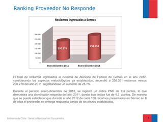 Ranking Proveedor No Responde




El total de reclamos ingresados al Sistema de Atención de Público de Sernac en el año 2012,
considerando los aspectos metodológicos ya establecidos, ascendió a 258.051 reclamos versus
200.278 del año 2011, registrándose un aumento de 25,7%.

Durante el período enero-diciembre de 2012, se registró un índice PNR de 8,4 puntos, lo que
demuestra una disminución respecto del año 2011, donde éste índice fue de 9,7 puntos. De manera
que se puede establecer que durante el año 2012 de cada 100 reclamos presentados en Sernac en 8
de ellos el proveedor no entrega respuesta dentro de los plazos establecidos.




                                                                                                  5
 