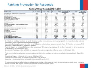 Ranking Proveedor No Responde
                                         Ranking PNR por Mercado 2012 v/s 2011
                                                                                                  PNR 2012                       PNR 2012
MERCADOS                                         Índice 2012     Índice 2011     Reclamos 2012                Reclamos 2011
                                                                                                 (Volumen)                      (Volumen)
CENTROS DE ESTETICA Y GIMNASIOS                     73,2             71,6            1.187            869           687            492
TURISMO                                             55,6             20,4            6.464           3.595         2.397           490
ENTRETENCION                                        53,4             45,1             994             531           816            368
CONSUMO EN LOCAL                                    40,4             35,2             270             109           230             81
SERVICIOS PROFESIONALES                             30,4             0,0               56              17            33              0
VEHICULOS Y RODADOS                                 28,2             35,4            3.016            850          2.015           714
EDUCACION                                           25,5             23,1            4.808           1.228         3.808           879
INMOBILIARIAS                                       23,0             27,9            2.836            652          1.797           501
SALUD                                               17,7             27,0            3.558            630          2.982           805
SERVICIO TECNICO; SERV. DE MANT Y REP.              15,5             20,4             483              75           304             62
TRANSPORTE                                          12,4             19,1            16.530          2.048        13.171          2.522
COMBUSTIBLE                                         11,4             24,9             431              49           173             43
COMERCIO DISTANCIA/ ELECTRONICO                     11,2             11,8            7.799            870          4.205           498
LOCALES COMERCIALES                                 10,7             13,1            43.734          4.666        37.004          4.831
SEGUROS                                             8,5              8,7             9.778            830          8.639           752
SERVICIOS BASICOS                                   7,3              16,0            10.036           731          9.210          1.469
SEGURIDAD                                           5,6              10,9            1.386             78          1.357           148
RETAIL FERRETERO                                    4,8              7,7             2.819            135          2.190           169
FINANCIEROS                                         3,0              6,6             65.295          1.979        53.965          3.544
TELECOMUNICACIONES                                  2,2              1,7             75.984          1.640        54.847           951
FUNERARIAS Y CEMENTERIOS                            0,3              6,9              587              2            448             31
Total General                                       8,4              9,7            258.051         21.584        200.278         19.350

En relación al cuadro presentado, se puede destacar que los proveedores que en mayor proporción no respondieron los reclamos
ingresados al Sernac, pertenecen a los siguientes mercados:
-Centros de Estética y Gimnasios: su índice es de 73,2 puntos, cabe destacar que este mercado el año 2011 exhibió un índice de 71,6
puntos, por lo que durante el 2012 este índice aumentó.
-Turismo: Registra un índice de 55,6 lo que indica que por cada 100 reclamos ingresados en 55 de ellos el proveedor no daría respuesta a
los reclamos que se constataron el 2012.
-Entretención: Registra un índice de 53,4 de no respuesta a los reclamos registrados en Sernac versus un 45,1 del año 2011.

Por el contrario, los mercados cuyas proveedores presentan los niveles más bajos de reclamos cerrados sin respuesta durante el año 2012,
son:
-Financieros: Registra un índice de 3,0 versus un 6,6 del año 2011.
-Telecomunicaciones: Exhibe un índice de 2,2 versus el 1,7 del año 2011
-Funerarias y Cementerios: Exhibe un índice de 0,3 versus el 6,9 del año 2011.

Es preciso considerar que si bien estos mercados presentan un bajo índice poseen un mayor número de reclamos, por lo que es importante
analizar la variable PNR según la concentración que se da por mercado de este criterio.
                                                                                                                                      7
 