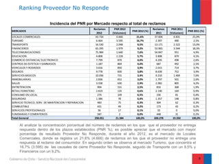 Ranking Proveedor No Responde

                          Incidencia del PNR por Mercado respecto al total de reclamos
                                                     Reclamos    PNR 2012                  Reclamos    PNR 2011
MERCADOS                                                                    PNR 2012 (%)                          PNR 2011 (%)
                                                        2012    (Volumen)                    2011     (Volumen)
LOCALES COMERCIALES                                    43.734     4.666       21,6%         37.004       4.831      25,0%
TURISMO                                                6.464      3.595       16,7%          2.397        490        2,5%
TRANSPORTE                                             16.530     2.048        9,5%         13.171       2.522      13,0%
FINANCIEROS                                            65.295     1.979        9,2%         53.965       3.544      18,3%
TELECOMUNICACIONES                                     75.984     1.640        7,6%         54.847        951        4,9%
EDUCACION                                              4.808      1.228        5,7%          3.808        879        4,5%
COMERCIO DISTANCIA/ ELECTRONICO                        7.799        870        4,0%          4.205        498        2,6%
CENTROS DE ESTETICA Y GIMNASIOS                        1.187        869        4,0%           687         492        2,5%
VEHICULOS Y RODADOS                                    3.016        850        3,9%          2.015        714        3,7%
SEGUROS                                                9.778        830        3,8%          8.639        752        3,9%
SERVICIOS BASICOS                                      10.036       731        3,4%          9.210       1.469       7,6%
INMOBILIARIAS                                          2.836        652        3,0%          1.797        501        2,6%
SALUD                                                  3.558        630        2,9%          2.982        805        4,2%
ENTRETENCION                                             994        531        2,5%           816         368        1,9%
RETAIL FERRETERO                                       2.819        135        0,6%          2.190        169        0,9%
CONSUMO EN LOCAL                                         270        109        0,5%           230          81        0,4%
SEGURIDAD                                              1.386        78         0,4%          1.357        148        0,8%
SERVICIO TECNICO; SERV. DE MANTENCION Y REPARACION       483        75         0,3%           304          62        0,3%
COMBUSTIBLE                                              431        49         0,2%           173          43        0,2%
SERVICIOS PROFESIONALES                                  56         17         0,1%            33          0         0,0%
FUNERARIAS Y CEMENTERIOS                                 587         2         0,0%           448          31        0,2%
Total General                                         258.051     21.584      100,0%        200.278     19.350      100,0%

     Al analizar la concentración porcentual del número de reclamos en los que que el proveedor no entrega
     respuesta dentro de los plazos establecidos (PNR %), es posible apreciar que el mercado con mayor
     porcentaje de resultado Proveedor No Responde, durante el año 2012, es el mercado de Locales
     Comerciales, donde se registra un 21,6% (4.666) de reclamos en los que el proveedor no entrega una
     respuesta al reclamo del consumidor. En segundo orden se observa al mercado Turismo, que concentra el
     16,7% (3.595) de las causales de cierre Proveedor No Responde, seguido de Transporte con un 9,5% y
     Financieros con un 9,2%.
                                                                                                                          8
 