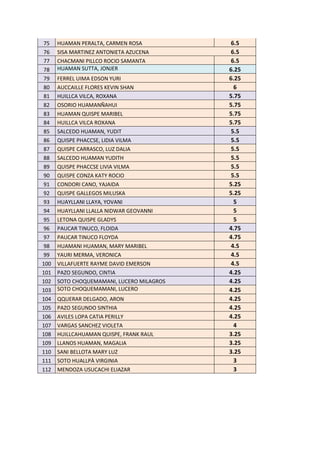75    HUAMAN PERALTA, CARMEN ROSA           6.5
76    SISA MARTINEZ ANTONIETA AZUCENA       6.5
77    CHACMANI PILLCO ROCIO SAMANTA         6.5
78    HUAMAN SUTTA, JONJER                 6.25
79    FERREL UIMA EDSON YURI               6.25
80    AUCCAILLE FLORES KEVIN SHAN            6
81    HUILLCA VILCA, ROXANA                5.75
82    OSORIO HUAMANÑAHUI                   5.75
83    HUAMAN QUISPE MARIBEL                5.75
84    HUILLCA VILCA ROXANA                 5.75
85    SALCEDO HUAMAN, YUDIT                 5.5
86    QUISPE PHACCSE, LIDIA VILMA           5.5
87    QUISPE CARRASCO, LUZ DALIA            5.5
88    SALCEDO HUAMAN YUDITH                 5.5
89    QUISPE PHACCSE LIVIA VILMA            5.5
90    QUISPE CONZA KATY ROCIO               5.5
91    CONDORI CANO, YAJAIDA                5.25
92    QUISPE GALLEGOS MILUSKA              5.25
93    HUAYLLANI LLAYA, YOVANI                5
94    HUAYLLANI LLALLA NIDWAR GEOVANNI       5
95    LETONA QUISPE GLADYS                   5
96    PAUCAR TINUCO, FLOIDA                4.75
97    PAUCAR TINUCO FLOYDA                 4.75
98    HUAMANI HUAMAN, MARY MARIBEL          4.5
99    YAURI MERMA, VERONICA                 4.5
100   VILLAFUERTE RAYME DAVID EMERSON       4.5
101   PAZO SEGUNDO, CINTIA                 4.25
102   SOTO CHOQUEMAMANI, LUCERO MILAGROS   4.25
103   SOTO CHOQUEMAMANI, LUCERO            4.25
104   QQUERAR DELGADO, ARON                4.25
105   PAZO SEGUNDO SINTHIA                 4.25
106   AVILES LOPA CATIA PERILLY            4.25
107   VARGAS SANCHEZ VIOLETA                 4
108   HUILLCAHUAMAN QUISPE, FRANK RAUL     3.25
109   LLANOS HUAMAN, MAGALIA               3.25
110   SANI BELLOTA MARY LUZ                3.25
111   SOTO HUALLPÀ VIRGINIA                  3
112   MENDOZA USUCACHI ELIAZAR               3
 