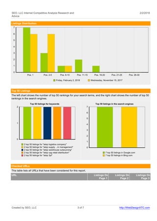 SEO, LLC Internet Competitive Analysis Research and
Advice
2/2/2018
Listings Distribution
Friday, February 2, 2018 Wednesday, November 15, 2017
Pos. 1 Pos. 2-5 Pos. 6-10 Pos. 11-15 Pos. 16-20 Pos. 21-25 Pos. 26-30
7
6
5
4
3
2
1
0
Top 50 Listings
The left chart shows the number of top 50 rankings for your search terms, and the right chart shows the number of top 50
rankings in the search engines.
Top 50 listings for keywords
2 top 50 listings for "alsip logistics company"
2 top 50 listings for "alsip supply ...in management"
2 top 50 listings for "alsip warehouse outsourcing"
2 top 50 listings for "alsip cpg retail distribution"
2 top 50 listings for "alsip 3pl"
2
1
0
Top 50 listings in the search engines
7 top 50 listings in Google.com
7 top 50 listings in Bing.com
7
6
5
4
3
2
1
0
Checked URLs
This table lists all URLs that have been considered for this report.
URL Listings On
Page 1
Listings On
Page 2
Listings On
Page 3
Created by SEO, LLC 3 of 7 http://WebDesignXTC.com
 