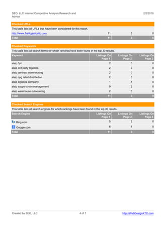 SEO, LLC Internet Competitive Analysis Research and
Advice
2/2/2018
Checked URLs
This table lists all URLs that have been considered for this report.
http://www.firstlogisticsllc.com 11 3 0
Total 11 3 0
Checked Keywords
This table lists all search terms for which rankings have been found in the top 30 results.
Keyword Listings On
Page 1
Listings On
Page 2
Listings On
Page 3
alsip 3pl 2 0 0
alsip 3rd party logistics 2 0 0
alsip contract warehousing 2 0 0
alsip cpg retail distribution 2 0 0
alsip logistics company 1 1 0
alsip supply chain management 0 2 0
alsip warehouse outsourcing 2 0 0
Total 11 3 0
Checked Search Engines
This table lists all search engines for which rankings have been found in the top 30 results.
Search Engine Listings On
Page 1
Listings On
Page 2
Listings On
Page 3
Bing.com 5 2 0
Google.com 6 1 0
Total 11 3 0
Created by SEO, LLC 4 of 7 http://WebDesignXTC.com
 