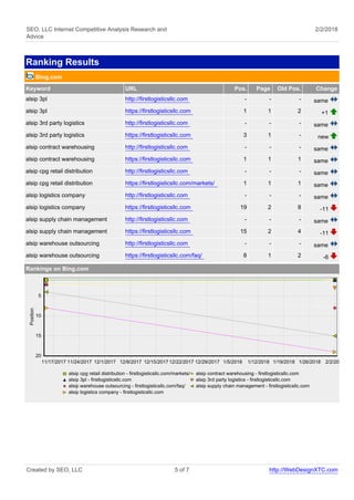SEO, LLC Internet Competitive Analysis Research and
Advice
2/2/2018
Ranking Results
Bing.com
Keyword URL Pos. Page Old Pos. Change
alsip 3pl http://firstlogisticsllc.com - - - same
alsip 3pl https://firstlogisticsllc.com 1 1 2 +1
alsip 3rd party logistics http://firstlogisticsllc.com - - - same
alsip 3rd party logistics https://firstlogisticsllc.com 3 1 - new
alsip contract warehousing http://firstlogisticsllc.com - - - same
alsip contract warehousing https://firstlogisticsllc.com 1 1 1 same
alsip cpg retail distribution http://firstlogisticsllc.com - - - same
alsip cpg retail distribution https://firstlogisticsllc.com/markets/ 1 1 1 same
alsip logistics company http://firstlogisticsllc.com - - - same
alsip logistics company https://firstlogisticsllc.com 19 2 8 -11
alsip supply chain management http://firstlogisticsllc.com - - - same
alsip supply chain management https://firstlogisticsllc.com 15 2 4 -11
alsip warehouse outsourcing http://firstlogisticsllc.com - - - same
alsip warehouse outsourcing https://firstlogisticsllc.com/faq/ 8 1 2 -6
Rankings on Bing.com
alsip cpg retail distribution - firstlogisticsllc.com/markets/ alsip contract warehousing - firstlogisticsllc.com
alsip 3pl - firstlogisticsllc.com alsip 3rd party logistics - firstlogisticsllc.com
alsip warehouse outsourcing - firstlogisticsllc.com/faq/ alsip supply chain management - firstlogisticsllc.com
alsip logistics company - firstlogisticsllc.com
2/2/20181/26/20181/19/20181/12/20181/5/201812/29/201712/22/201712/15/201712/8/201712/1/201711/24/201711/17/2017
Position
20
15
10
5
Created by SEO, LLC 5 of 7 http://WebDesignXTC.com
 