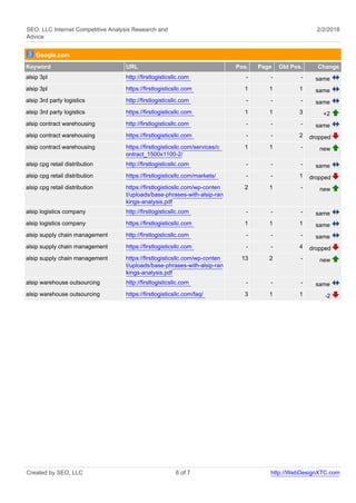 SEO, LLC Internet Competitive Analysis Research and
Advice
2/2/2018
Google.com
Keyword URL Pos. Page Old Pos. Change
alsip 3pl http://firstlogisticsllc.com - - - same
alsip 3pl https://firstlogisticsllc.com 1 1 1 same
alsip 3rd party logistics http://firstlogisticsllc.com - - - same
alsip 3rd party logistics https://firstlogisticsllc.com 1 1 3 +2
alsip contract warehousing http://firstlogisticsllc.com - - - same
alsip contract warehousing https://firstlogisticsllc.com - - 2 dropped
alsip contract warehousing https://firstlogisticsllc.com/services/c
ontract_1500x1100-2/
1 1 - new
alsip cpg retail distribution http://firstlogisticsllc.com - - - same
alsip cpg retail distribution https://firstlogisticsllc.com/markets/ - - 1 dropped
alsip cpg retail distribution https://firstlogisticsllc.com/wp-conten
t/uploads/base-phrases-with-alsip-ran
kings-analysis.pdf
2 1 - new
alsip logistics company http://firstlogisticsllc.com - - - same
alsip logistics company https://firstlogisticsllc.com 1 1 1 same
alsip supply chain management http://firstlogisticsllc.com - - - same
alsip supply chain management https://firstlogisticsllc.com - - 4 dropped
alsip supply chain management https://firstlogisticsllc.com/wp-conten
t/uploads/base-phrases-with-alsip-ran
kings-analysis.pdf
13 2 - new
alsip warehouse outsourcing http://firstlogisticsllc.com - - - same
alsip warehouse outsourcing https://firstlogisticsllc.com/faq/ 3 1 1 -2
Created by SEO, LLC 6 of 7 http://WebDesignXTC.com
 