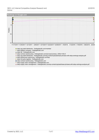 SEO, LLC Internet Competitive Analysis Research and
Advice
2/2/2018
Rankings on Google.com
alsip cpg retail distribution - firstlogisticsllc.com/markets/
alsip logistics company - firstlogisticsllc.com
alsip 3pl - firstlogisticsllc.com
alsip contract warehousing - firstlogisticsllc.com/services/contract_1500x1100-2/
alsip cpg retail distribution - firstlogisticsllc.com/wp-content/uploads/base-phrases-with-alsip-rankings-analysis.pdf
alsip warehouse outsourcing - firstlogisticsllc.com/faq/
alsip 3rd party logistics - firstlogisticsllc.com
alsip contract warehousing - firstlogisticsllc.com
alsip supply chain management - firstlogisticsllc.com
alsip supply chain management - firstlogisticsllc.com/wp-content/uploads/base-phrases-with-alsip-rankings-analysis.pdf
2/2/20181/26/20181/19/20181/12/20181/5/201812/29/201712/22/201712/15/201712/8/201712/1/201711/24/201711/17/2017
Position
15
10
5
Created by SEO, LLC 7 of 7 http://WebDesignXTC.com
 