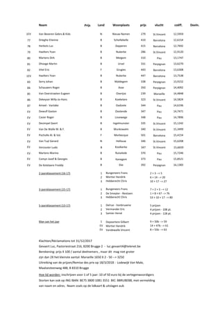 Naam Prijs Land Woonplaats prijs vlucht coëff. Deeln.
1EV Van Beveren Gebrs.& Kids N Nieuw-Namen 279 St.Vincent 12,5959
77 Drieghe Etienne B Schellebelle 410 Barcelona 12,6154
78 Herbots Luc B Zepperen 415 Barcelona 12,7692
79 Haelters Yvan B Nukerke 286 St.Vincent 12,9120
80 Martens Dirk B Meigem 310 Pau 13,1747
81 Dhooge Martin B Ursel 331 Perpignan 13,6270
82 Vitel Eric F Grugies 443 Barcelona 13,6308
1EV Haelters Yvan B Nukerke 447 Barcelona 13,7538
83 Serry Johan B Maldegem 338 Perpignan 13,9152
84 Schauwers Roger B Asse 350 Perpignan 14,4092
85 Van Overstraeten Eugeen B Overijse 239 Marseille 14,4848
86 Dekeyser Willy-Jo-Hans B Koekelare 323 St.Vincent 14,5824
87 Ameel - Vanlake B Dadizele 344 Pau 14,6196
EV Dewulf Gaston B Oostende 347 Pau 14,7471
EV Casier Roger B Lissewege 348 Pau 14,7896
EV Desimpel Geert B Ingelmunster 335 St.Vincent 15,1242
EV Van De Walle M. & F. B Munkzwalm 340 St.Vincent 15,3499
EV Pocholle Al. & Val. F Morbecque 501 Barcelona 15,4154
EV Van Tuyl Gerard N Hellouw 346 St.Vincent 15,6208
EV Vercouter Ludo B Koolkerke 347 St.Vincent 15,6659
EV Martens Marino B Ruiselede 370 Pau 15,7246
EV Comyn Jozef & Georges B Kanegem 373 Pau 15,8521
EV De Ketelaere Freddy B Eke 392 Perpignan 16,1383
2-jaarsklassement (16-17) 1 Bungeneers Frans 2 + 3 --> 5
2 Mortier Hendrik 6 + 14 --> 20
3 Hebberecht Chris 10 + 17 --> 27
3-jaarsklassement (15-17) 1 Bungeneers Frans 7 + 2 + 3 --> 12
2 De Smeyter - Restiaen 1 + 8 + 67 --> 76
3 Hebberecht Chris 53 + 10 + 17 --> 80
5-jaarsklassement (13-17) 1 Delrue - Vanbruaene 5 prijzen
2 Vermander Eric 4 prijzen - 108 pt.
3 Samier Hervé 4 prijzen - 128 pt.
Man van het jaar 1 Depoortere Gilbert 9 + 50b --> 59
EV Mortier Hendrik 14 + 47b --> 61
EV Vandewalle Vincent 8 + 55b --> 63
Klachten/Réclamations tot 31/12/2017
Gevaert Luc, Pastoriestraat 216, 8200 Brugge 2 - luc.gevaert4@telenet.be
Berekening: prijs X 100 / aantal deelnemers , maar dit mag niet groter
zijn dan 2X het kleinste aantal: Marseille 1650 X 2 - 50 --> 3250
Uitreiking van de prijzen/Remise des prix op 18/3/2018 : Lodewijk Van Male,
Maalsesteenweg 488, B 8310 Brugge
Hoe lid worden: inschrijven voor 1 of 5 jaar: 10 of 50 euro bij de vertegenwoordigers
Storten kan ook op ING IBAN: BE75 3800 1081 3551 BIC: BBRUBEBB, met vermelding
van naam en adres. Naam zoals op de lidkaart & uitslagen aub
 