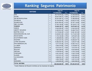 Ranking Seguros Patrimonio
PATRIMONIO % PATRIMONIO %
ACE 1 39,718,079.22 9.44% 31,549,058.60 8.38%
SUCRE 2 39,047,548.21 9.28% 22,385,232.91 5.95%
AIG METROPOLITANA 3 38,307,059.13 9.10% 31,998,069.69 8.50%
PICHINCHA 4 30,146,284.94 7.16% 23,832,317.80 6.33%
EQUINOCCIAL 5 28,291,663.40 6.72% 22,787,118.98 6.06%
QBE COLONIAL 6 27,303,109.56 6.49% 29,126,071.79 7.74%
CONDOR 7 19,446,163.73 4.62% 19,075,407.32 5.07%
UNIDOS 8 15,845,589.49 3.76% 13,540,252.09 3.60%
LIBERTY SEGUROS 9 14,382,561.64 3.42% 18,486,770.97 4.91%
MAPFRE ATLAS 10 13,175,394.09 3.13% 12,961,381.89 3.44%
ASEGURADORA DEL SUR 11 12,329,851.80 2.93% 12,173,201.98 3.23%
ROCAFUERTE 12 11,743,184.99 2.79% 8,979,267.48 2.39%
ECUATORIANO SUIZA 13 11,288,869.95 2.68% 11,395,211.22 3.03%
EQUIVIDA 14 11,227,272.70 2.67% 10,959,007.75 2.91%
LATINA SEGUROS 15 10,982,503.78 2.61% 9,354,071.98 2.49%
PAN AMERICAN LIFE 16 9,317,373.39 2.21% 10,583,143.21 2.81%
LA UNION 17 8,585,479.66 2.04% 8,109,854.75 2.16%
GENERALI 18 8,413,519.17 2.00% 7,913,519.15 2.10%
BOLIVAR 19 7,852,228.04 1.87% 9,533,946.80 2.53%
HISPANA 20 6,709,039.43 1.59% 5,752,778.69 1.53%
CONFIANZA 21 6,451,433.43 1.53% 5,342,775.68 1.42%
ALIANZA 22 5,747,573.12 1.37% 4,255,255.04 1.13%
VAZ SEGUROS 23 4,866,022.12 1.16% 4,397,625.46 1.17%
BMI 24 4,584,709.64 1.09% 3,457,514.09 0.92%
SWEADEN 25 4,300,620.03 1.02% 3,842,356.02 1.02%
TOTAL SISTEMA 420,946,848.55 100% 376,303,301.84 100%
Fuente: Balances de Situación remitidos por las empresas de seguros.
may-13may-14
ENTIDAD
 