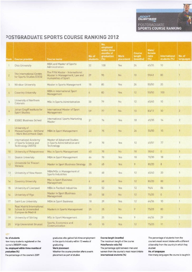 Sports Business International Mba Rankings ranking sport business international 2012 Sports Business International Mba Rankings ranking sport business international 2012