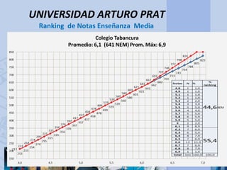 UNIVERSIDAD ARTURO PRAT
 Ranking de Notas Enseñanza Media




                                    admision@unap.cl
 